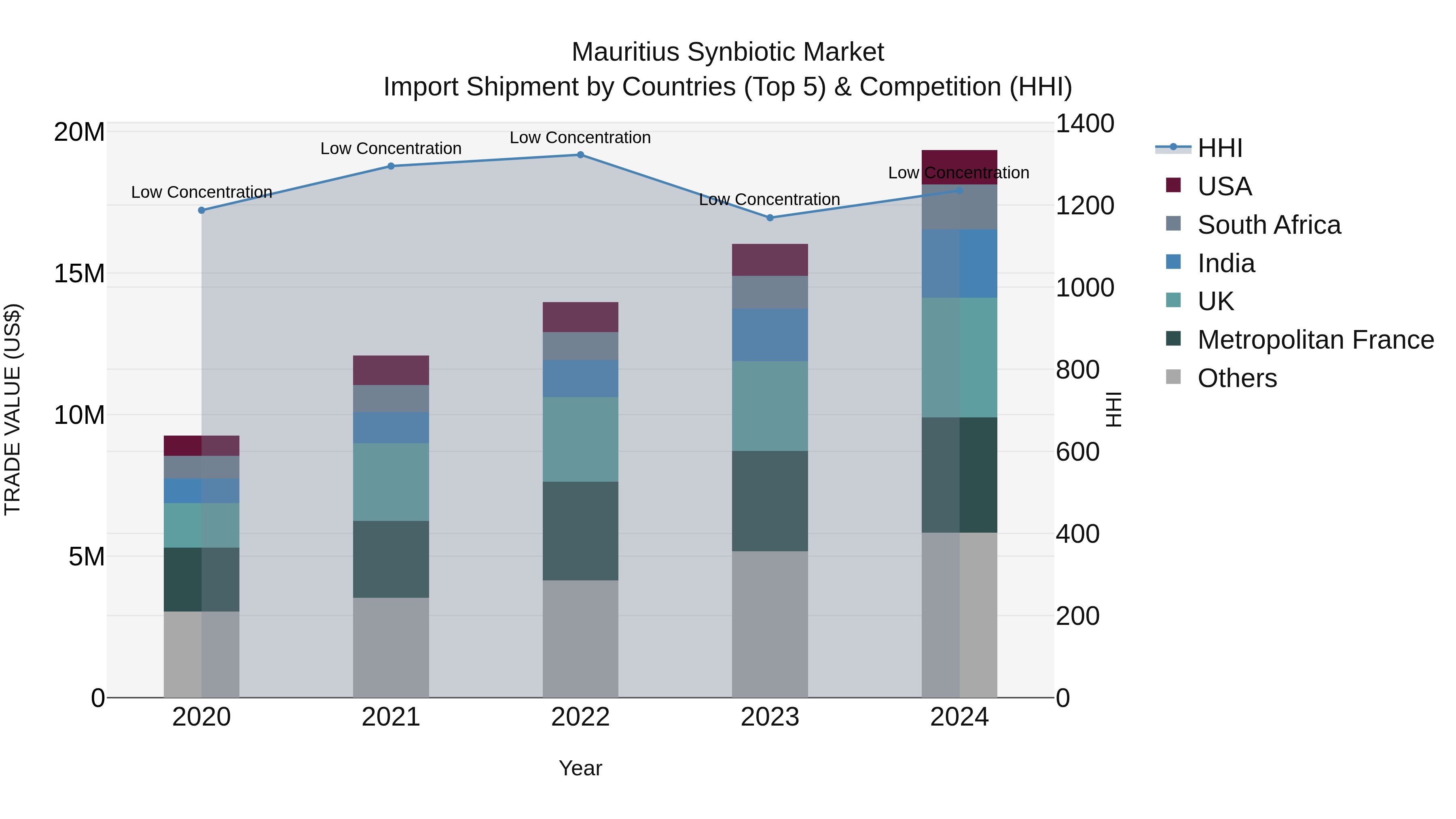 Mauritius Synbiotic Market Top 5 Importing Countries and Market Competition (HHI) Analysis