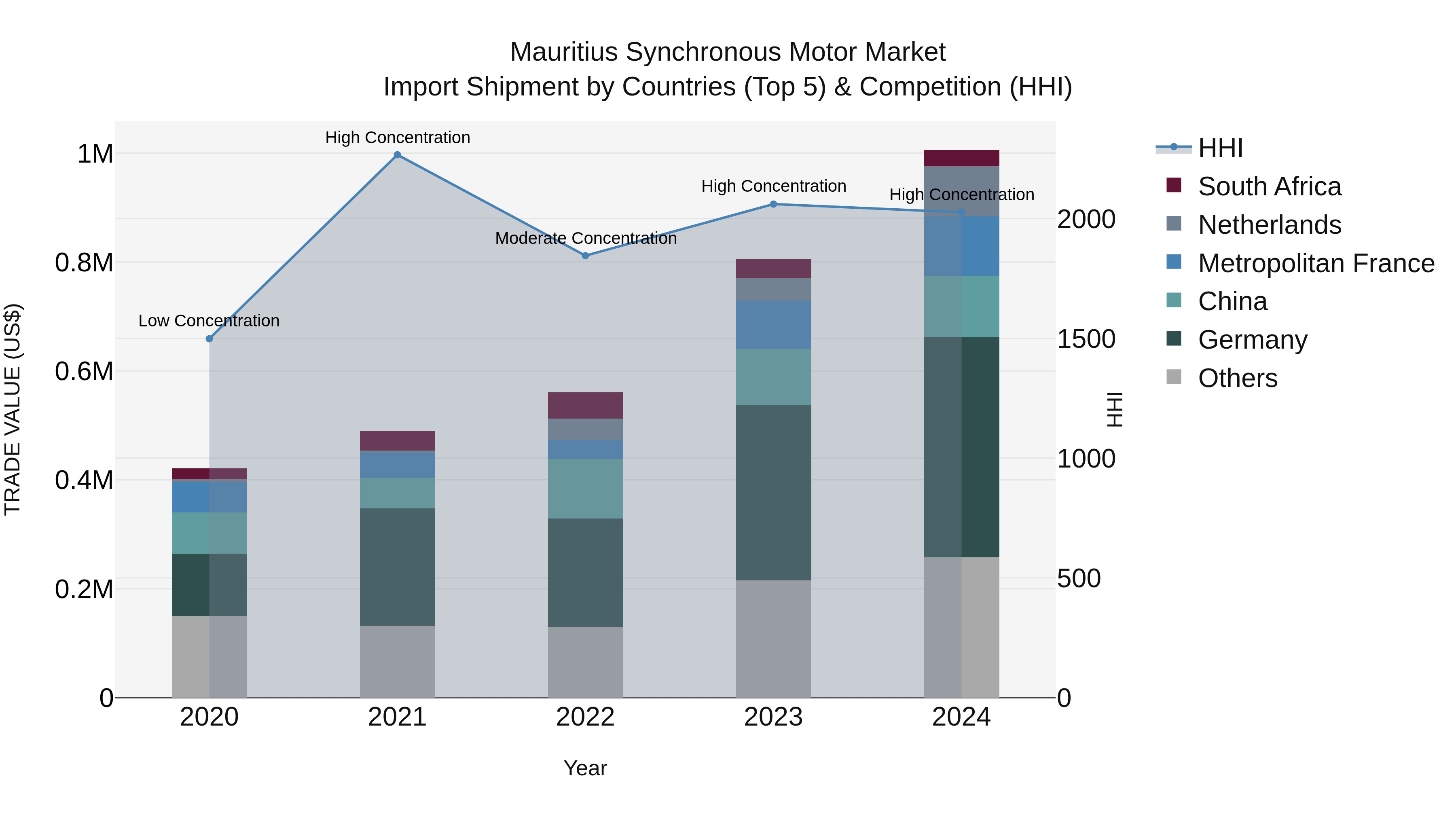 Mauritius Synchronous Motor Market Top 5 Importing Countries and Market Competition (HHI) Analysis