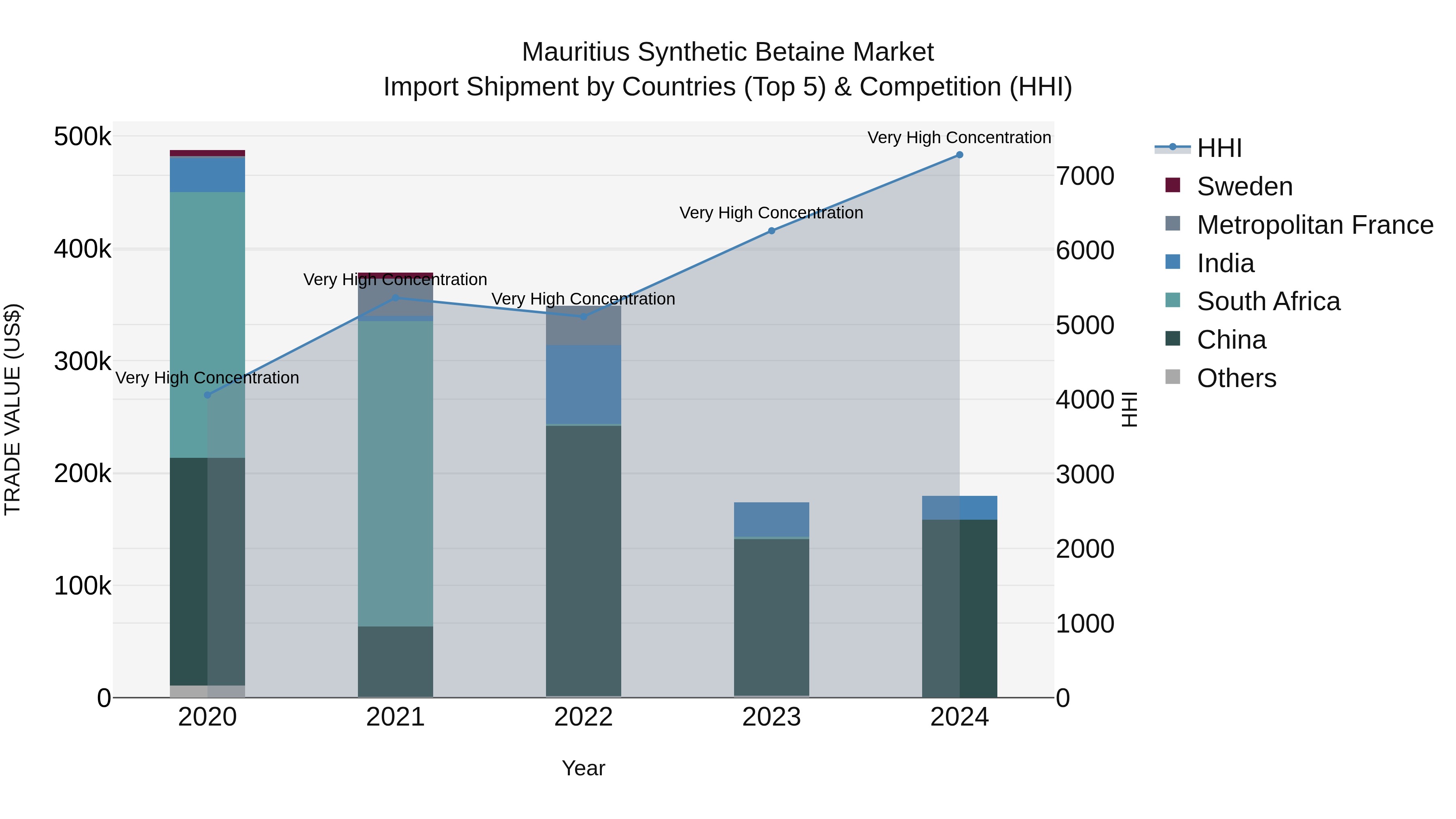 Mauritius Synthetic Betaine Market Top 5 Importing Countries and Market Competition (HHI) Analysis