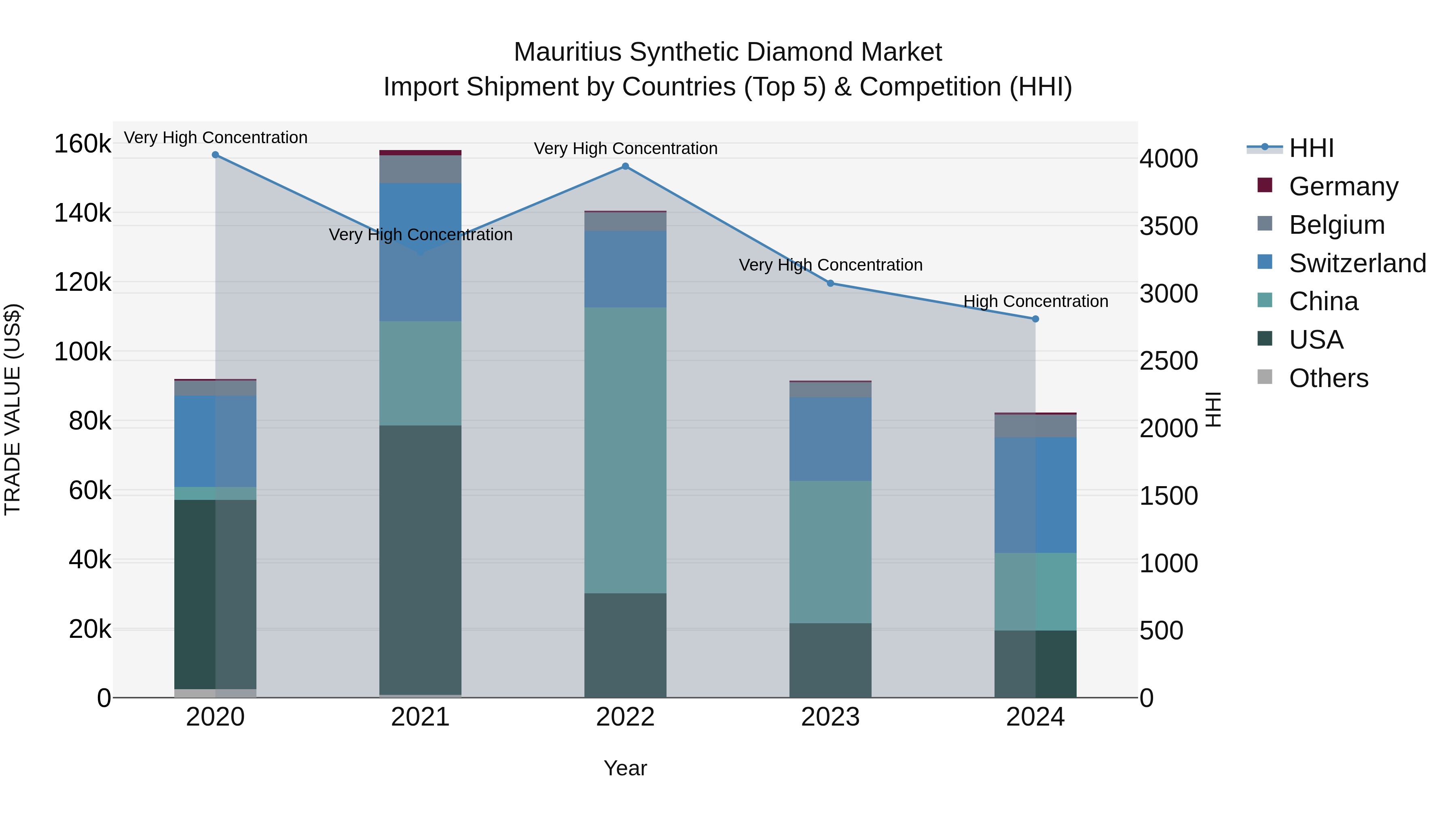 Mauritius Synthetic Diamond Market Top 5 Importing Countries and Market Competition (HHI) Analysis