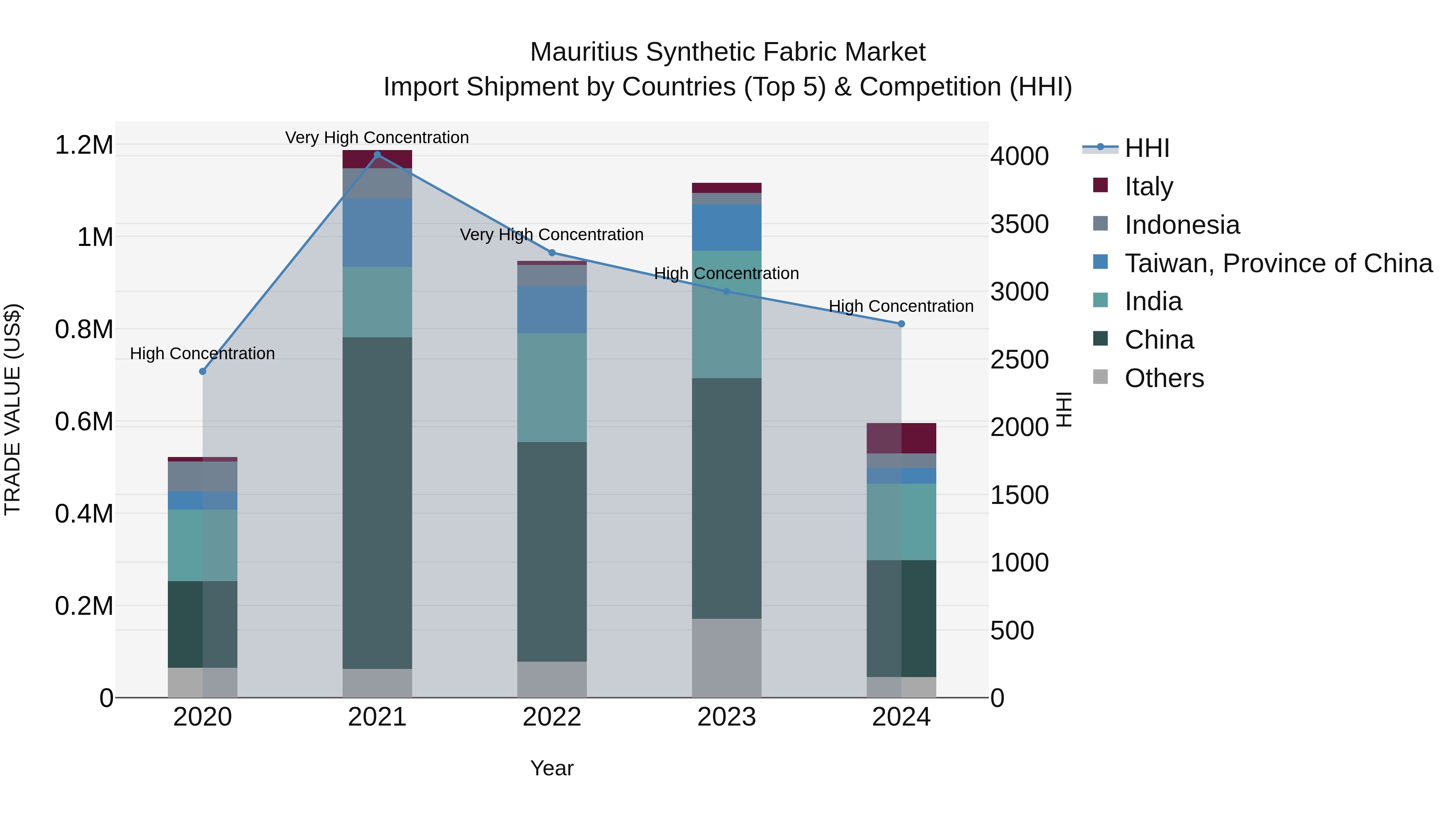 Mauritius Synthetic Fabric Market Top 5 Importing Countries and Market Competition (HHI) Analysis