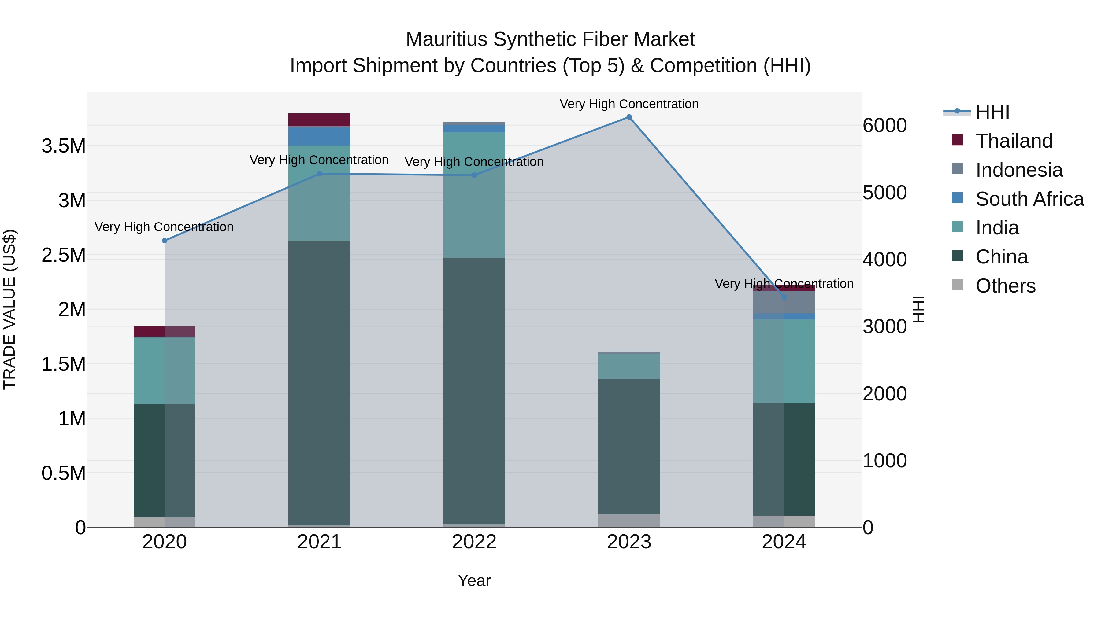 Mauritius Synthetic Fiber Market Top 5 Importing Countries and Market Competition (HHI) Analysis