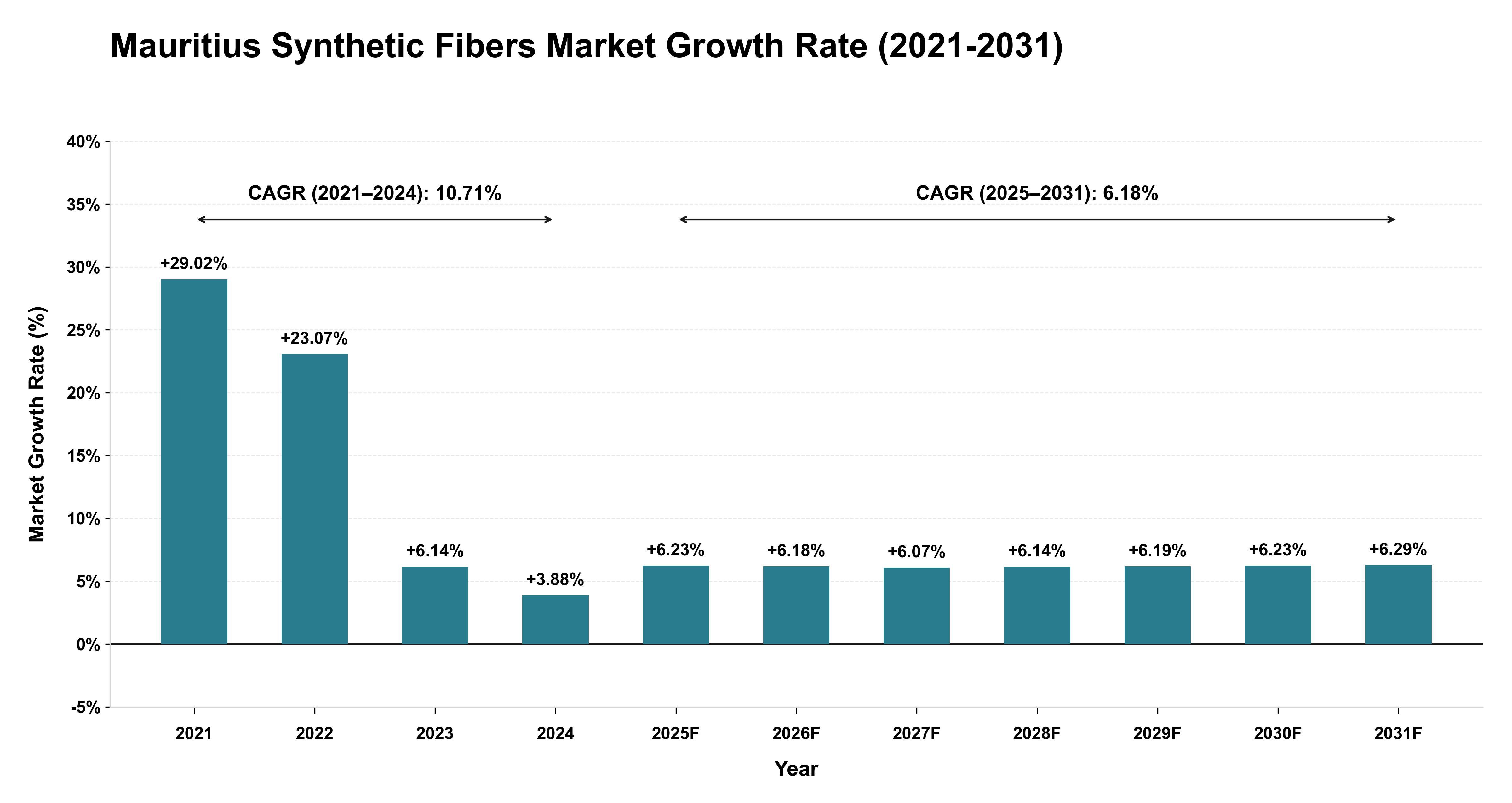 Mauritius Synthetic Fibers Market Growth Rate Analysis (2021-2031)