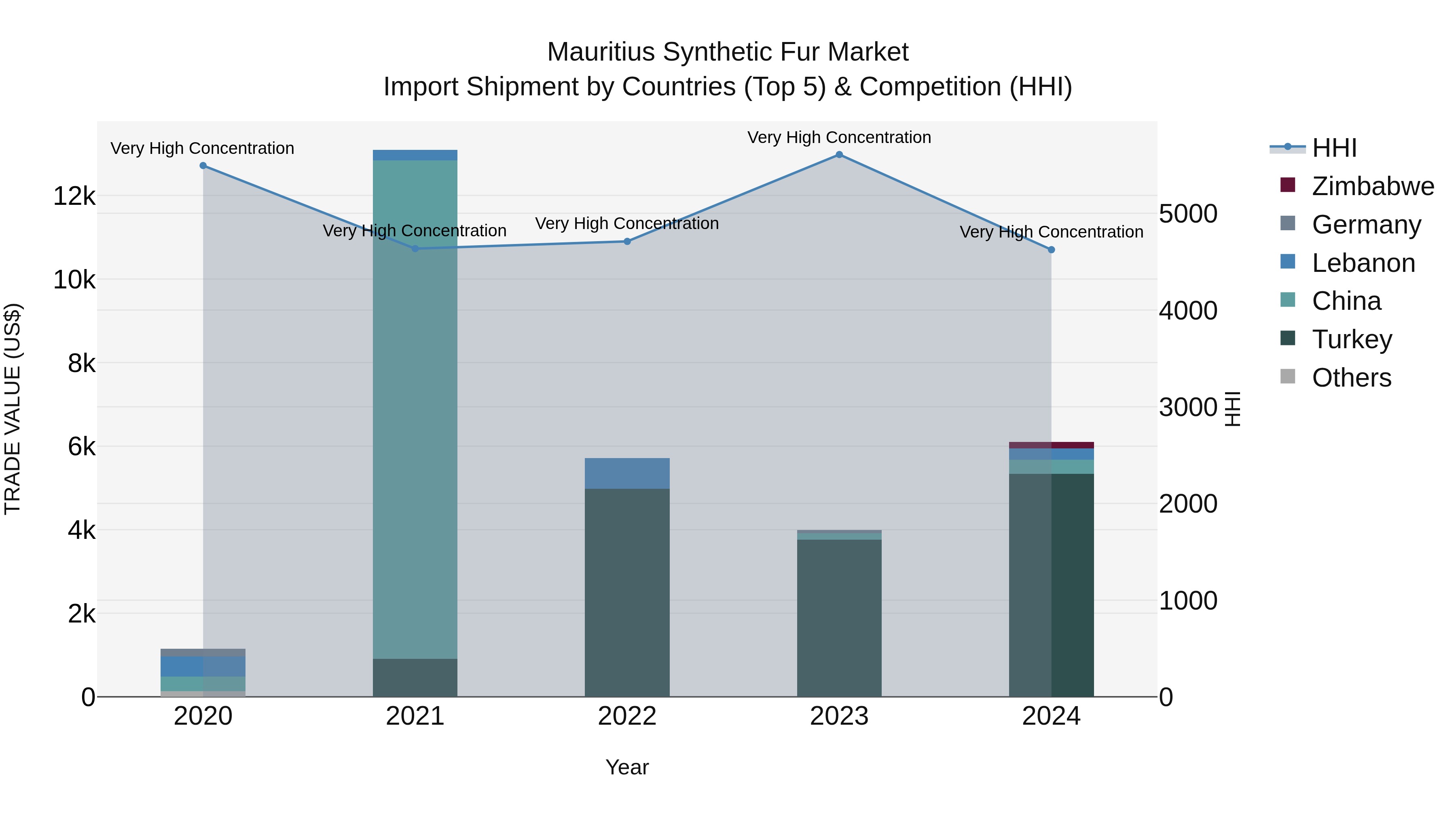 Mauritius Synthetic Fur Market Top 5 Importing Countries and Market Competition (HHI) Analysis