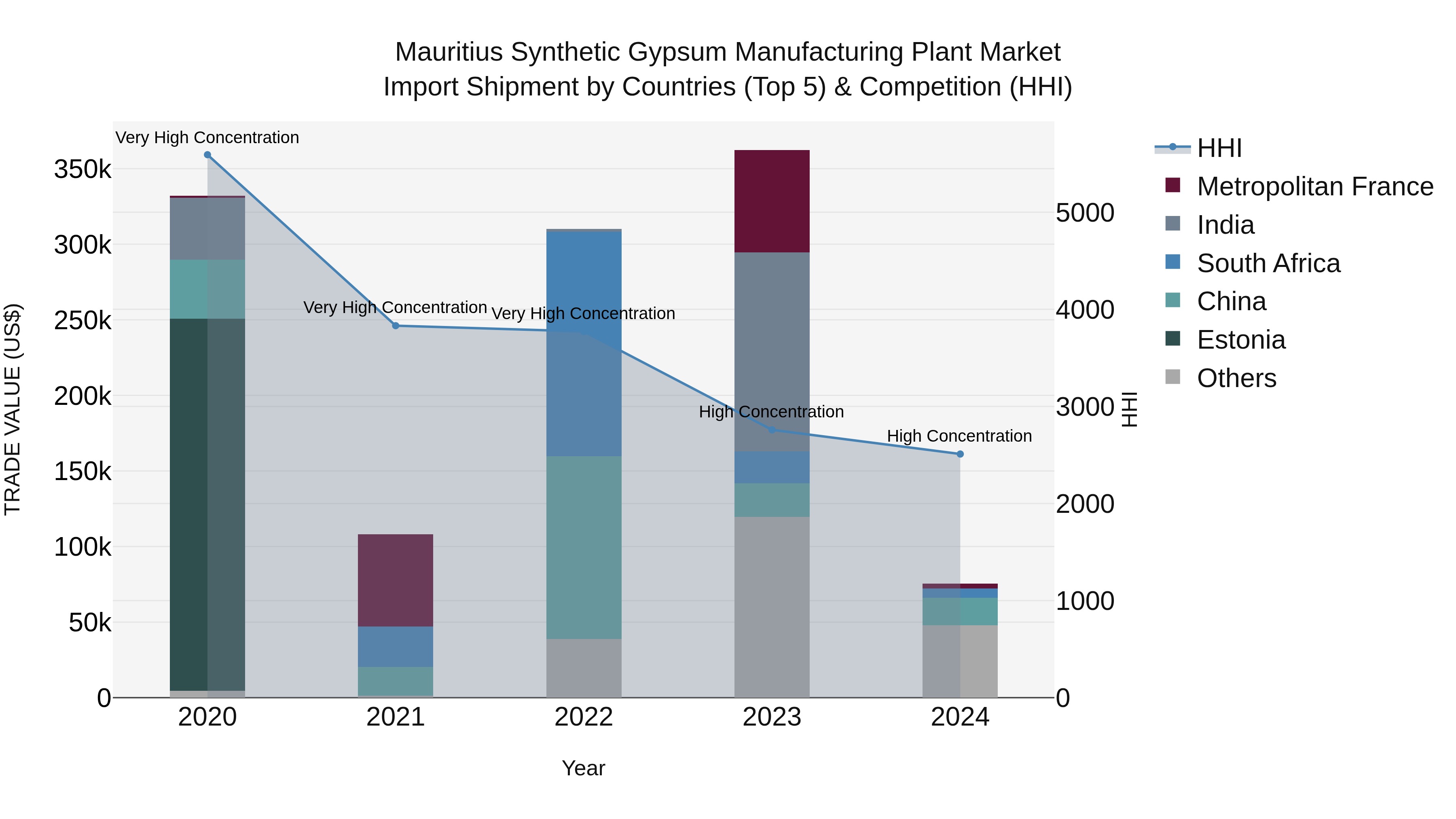 Mauritius Synthetic Gypsum Manufacturing Plant Market Top 5 Importing Countries and Market Competition (HHI) Analysis