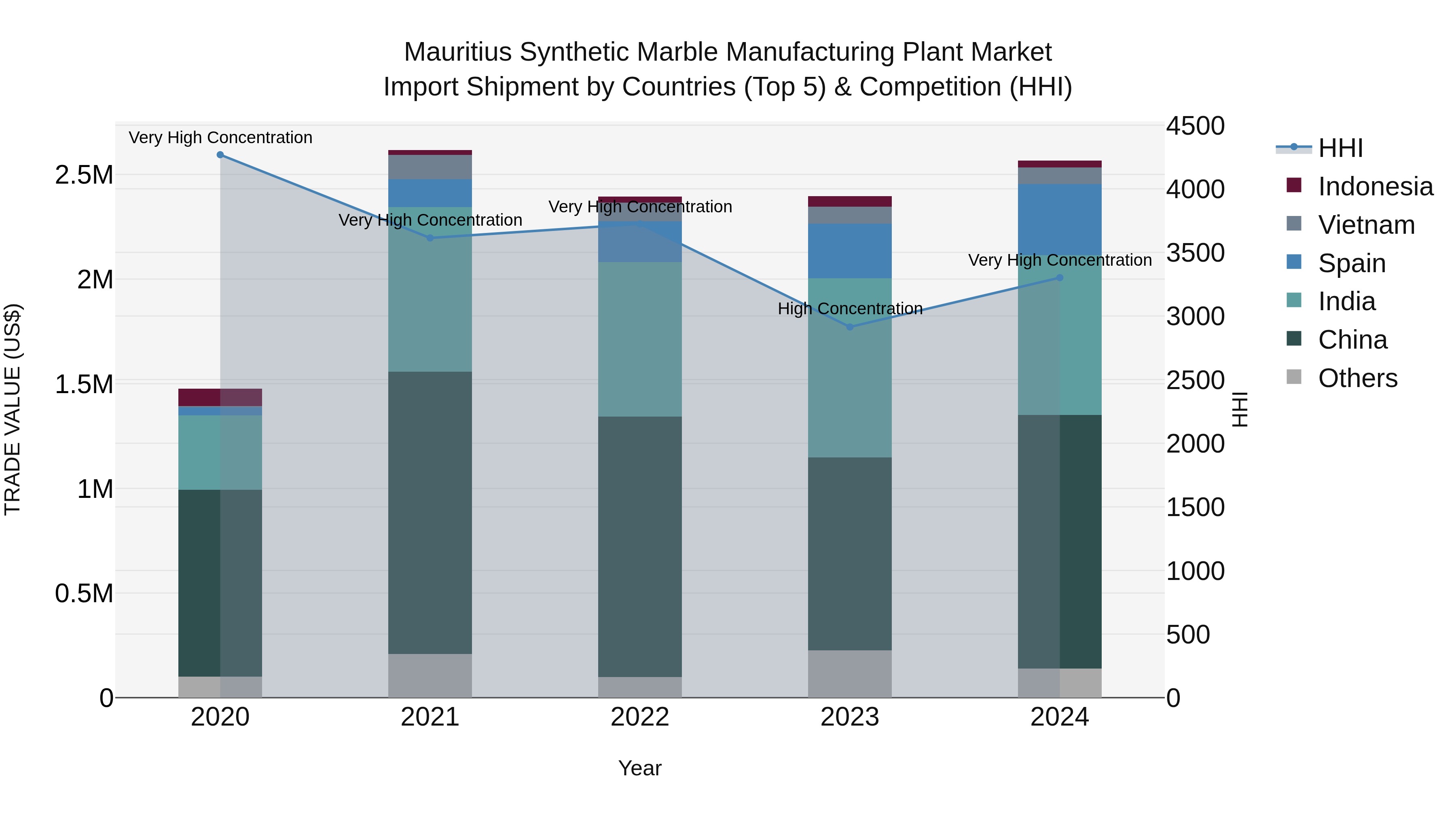 Mauritius Synthetic Marble Manufacturing Plant Market Top 5 Importing Countries and Market Competition (HHI) Analysis