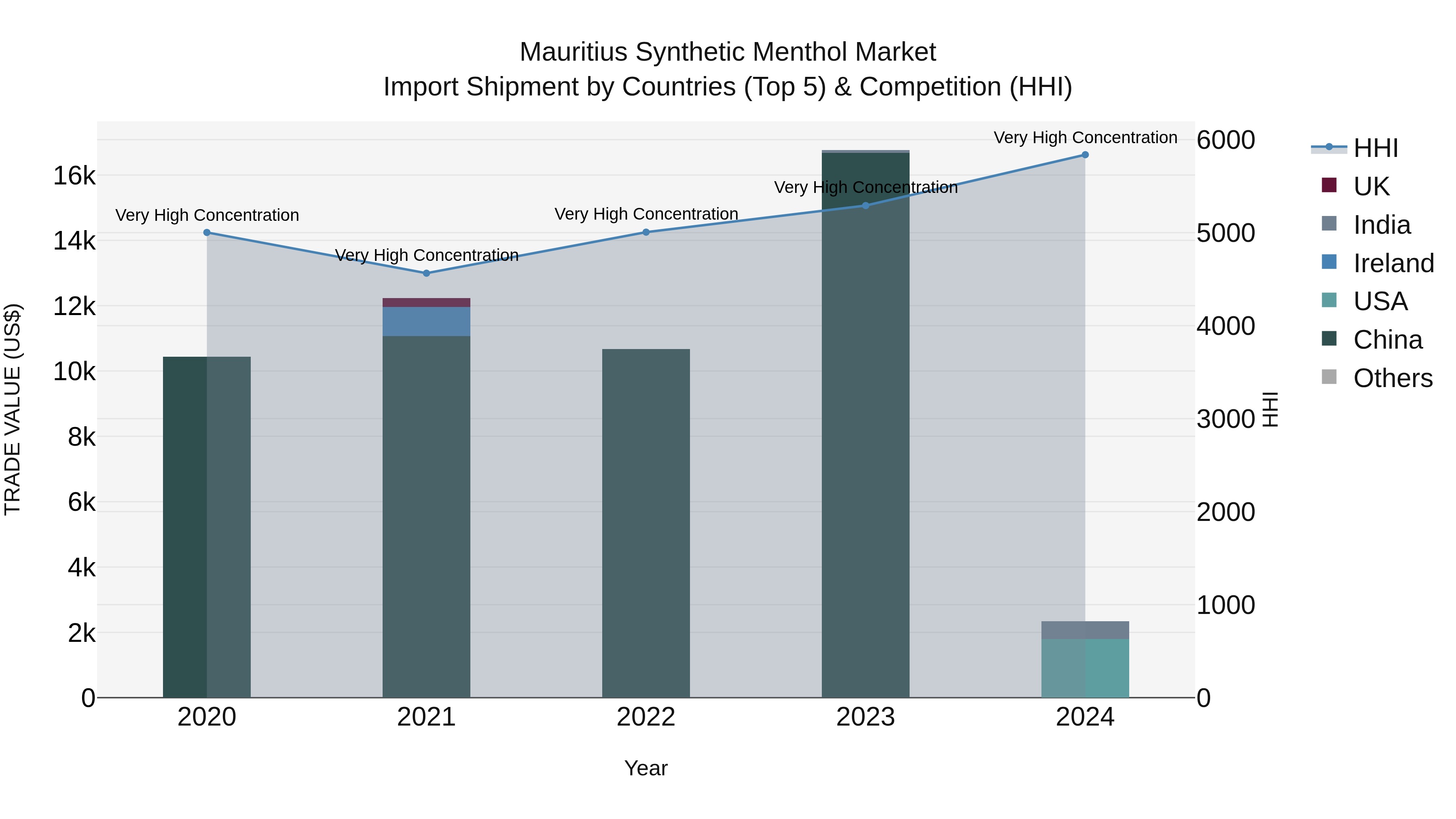 Mauritius Synthetic Menthol Market Top 5 Importing Countries and Market Competition (HHI) Analysis