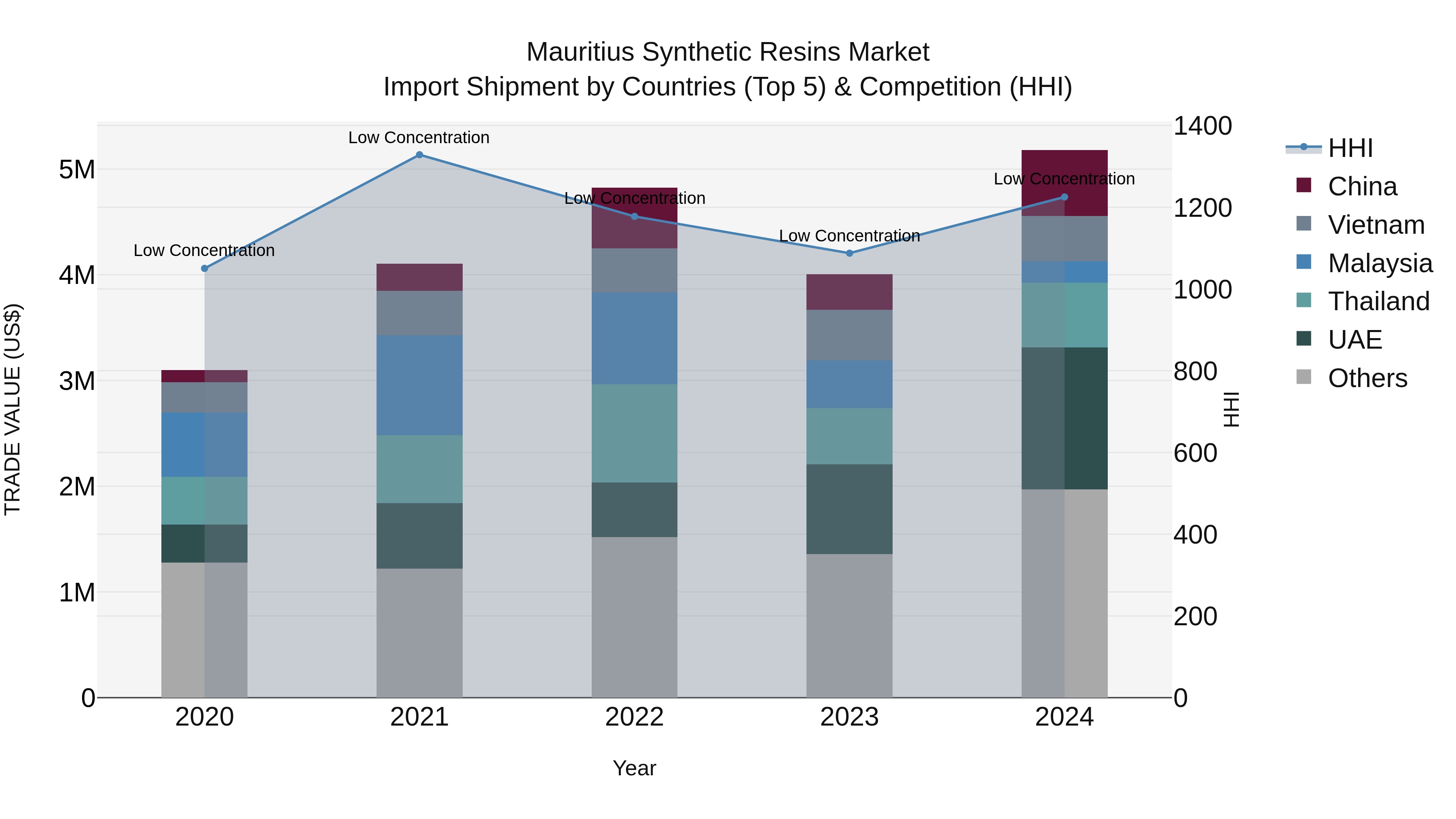 Mauritius Synthetic Resins Market Top 5 Importing Countries and Market Competition (HHI) Analysis