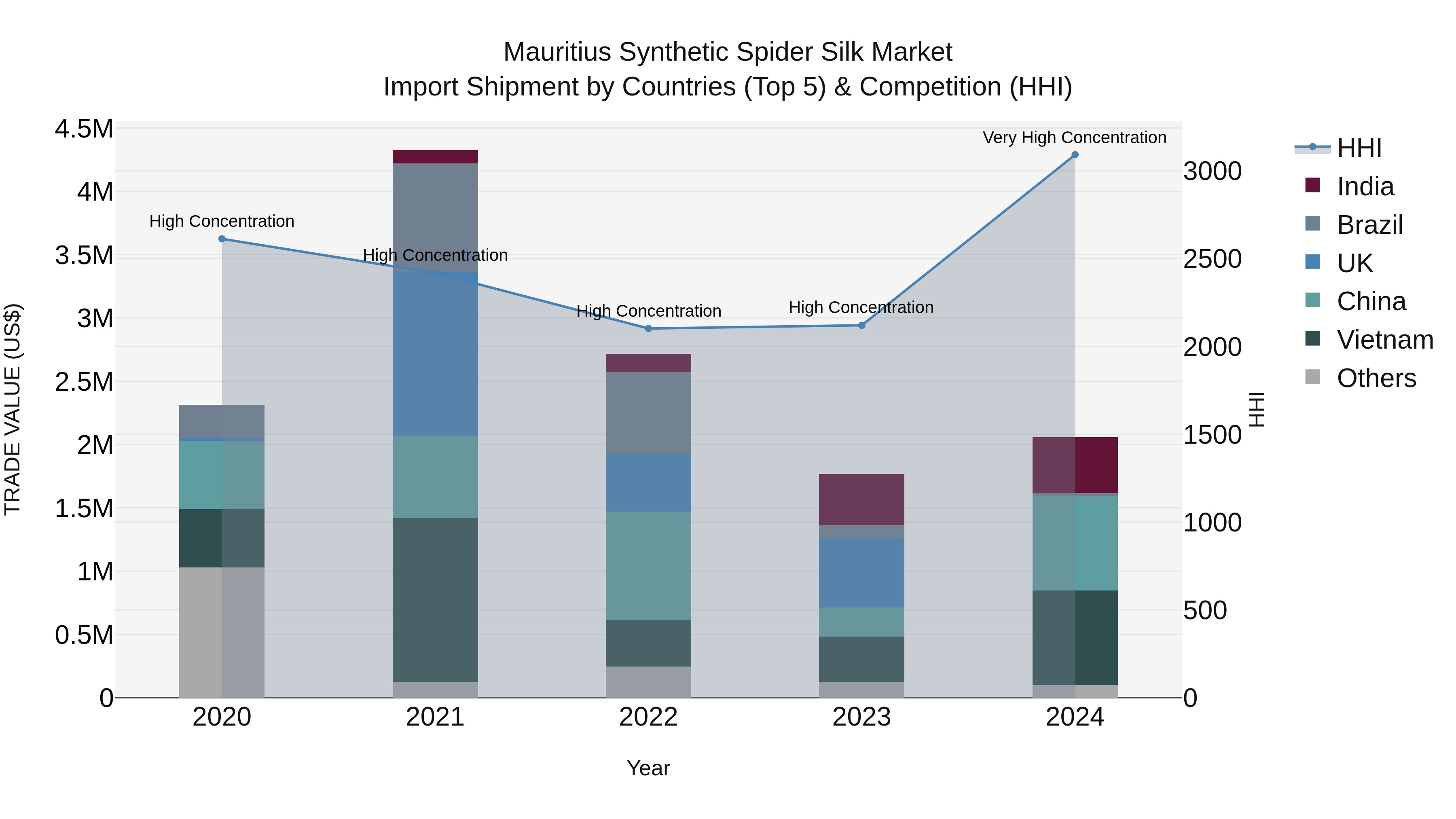 Mauritius Synthetic Spider Silk Market Top 5 Importing Countries and Market Competition (HHI) Analysis