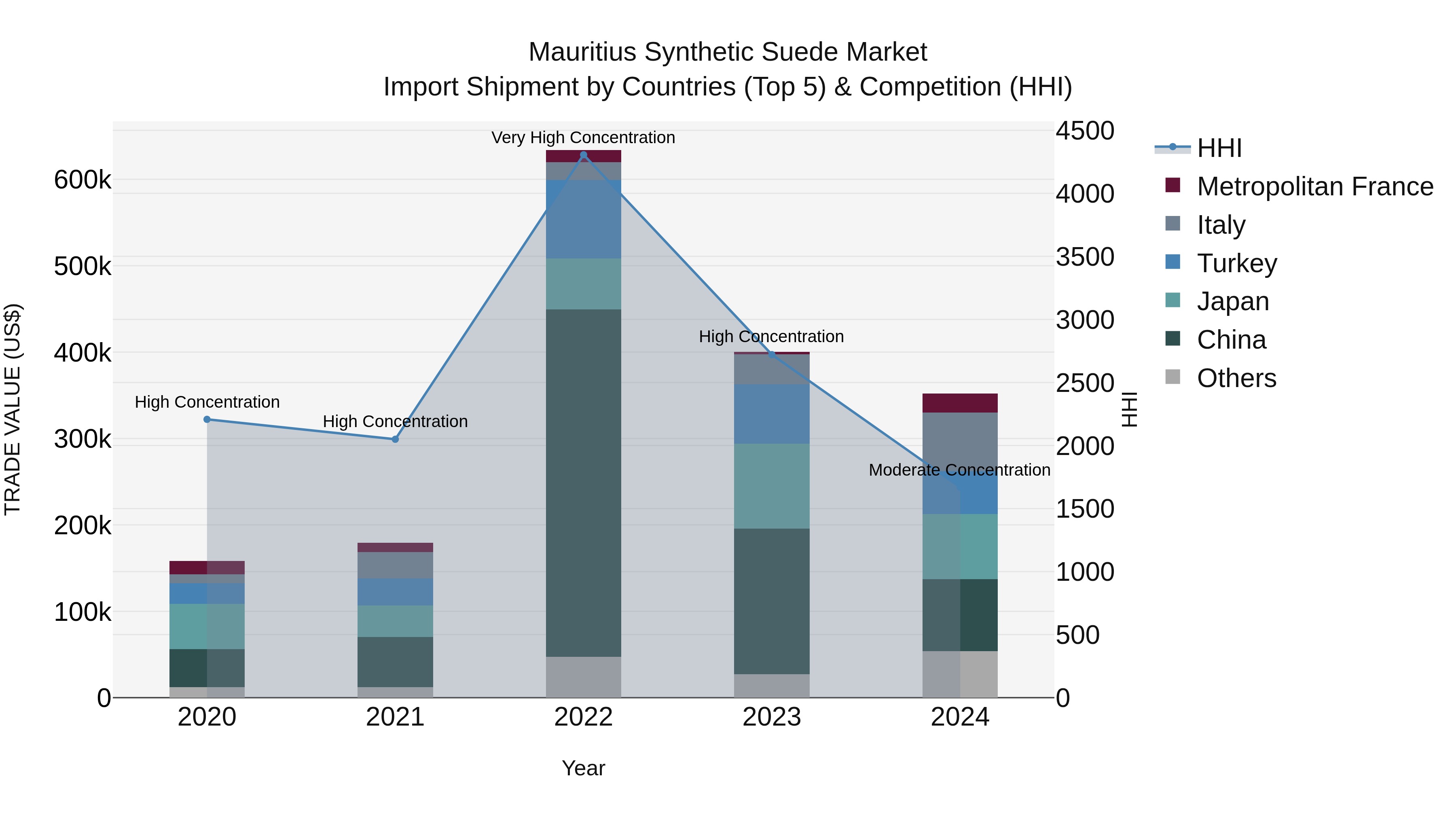 Mauritius Synthetic Suede Market Top 5 Importing Countries and Market Competition (HHI) Analysis