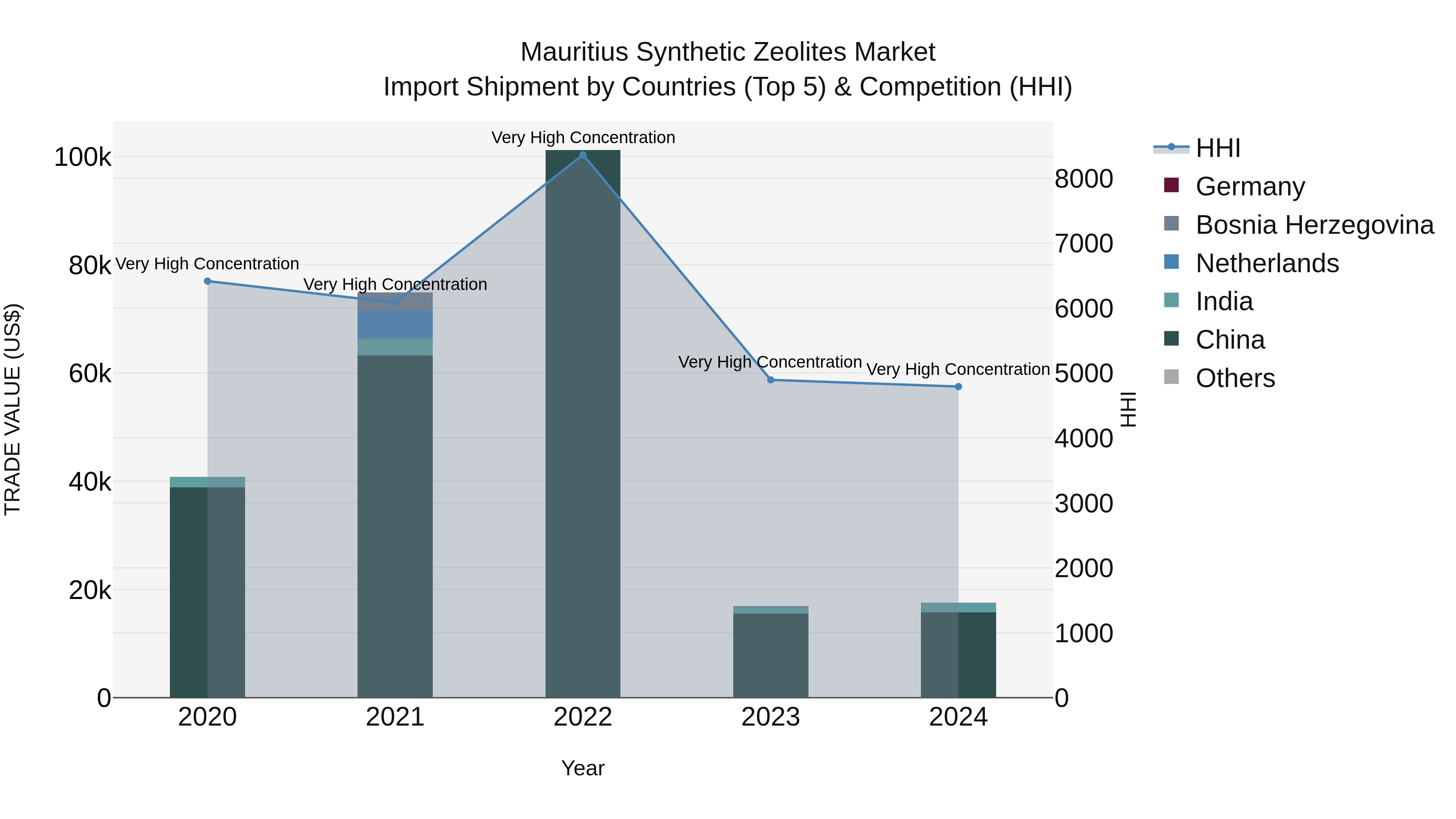 Mauritius Synthetic Zeolites Market Top 5 Importing Countries and Market Competition (HHI) Analysis