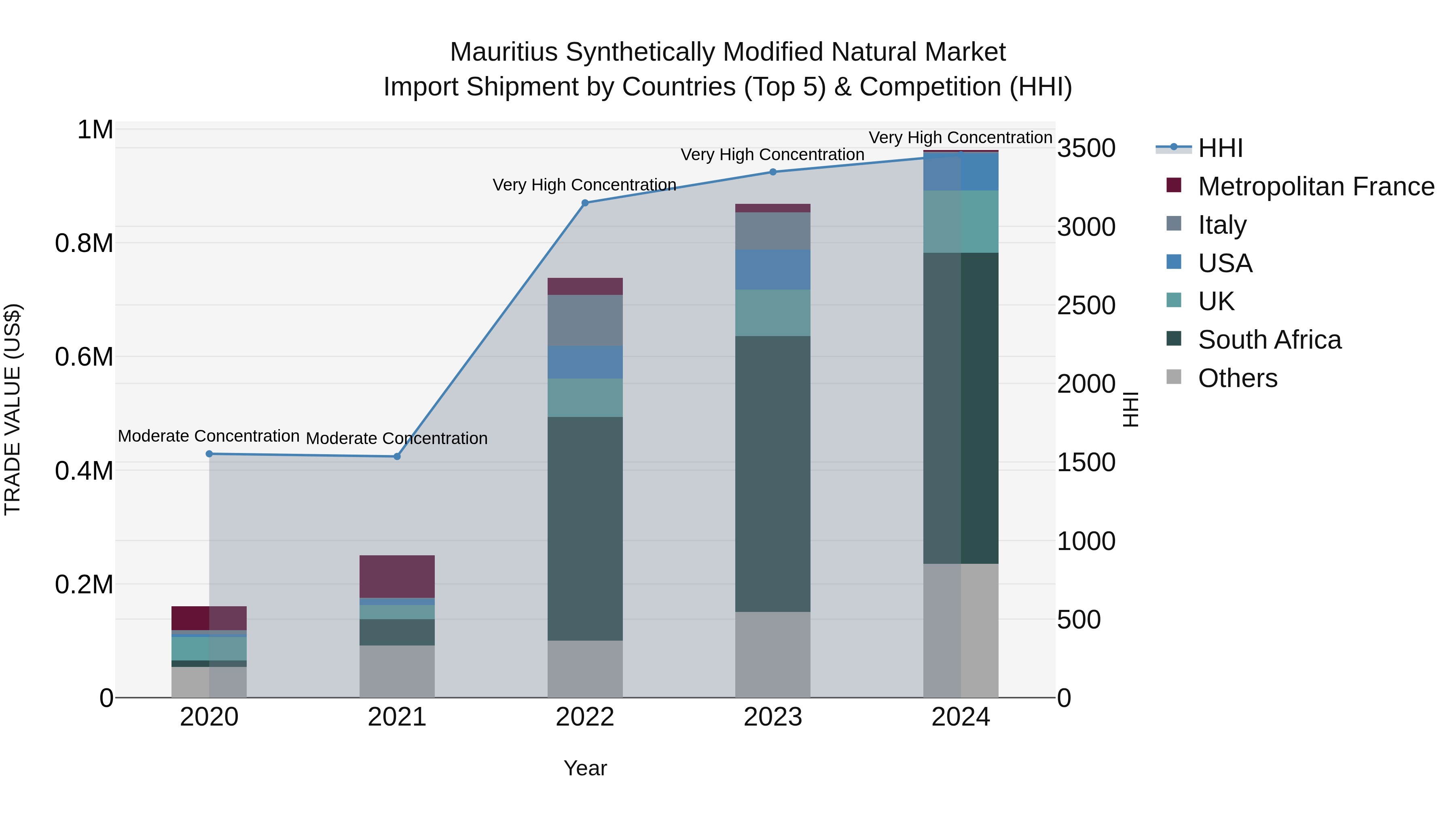 Mauritius Synthetically Modified Natural Market Top 5 Importing Countries and Market Competition (HHI) Analysis