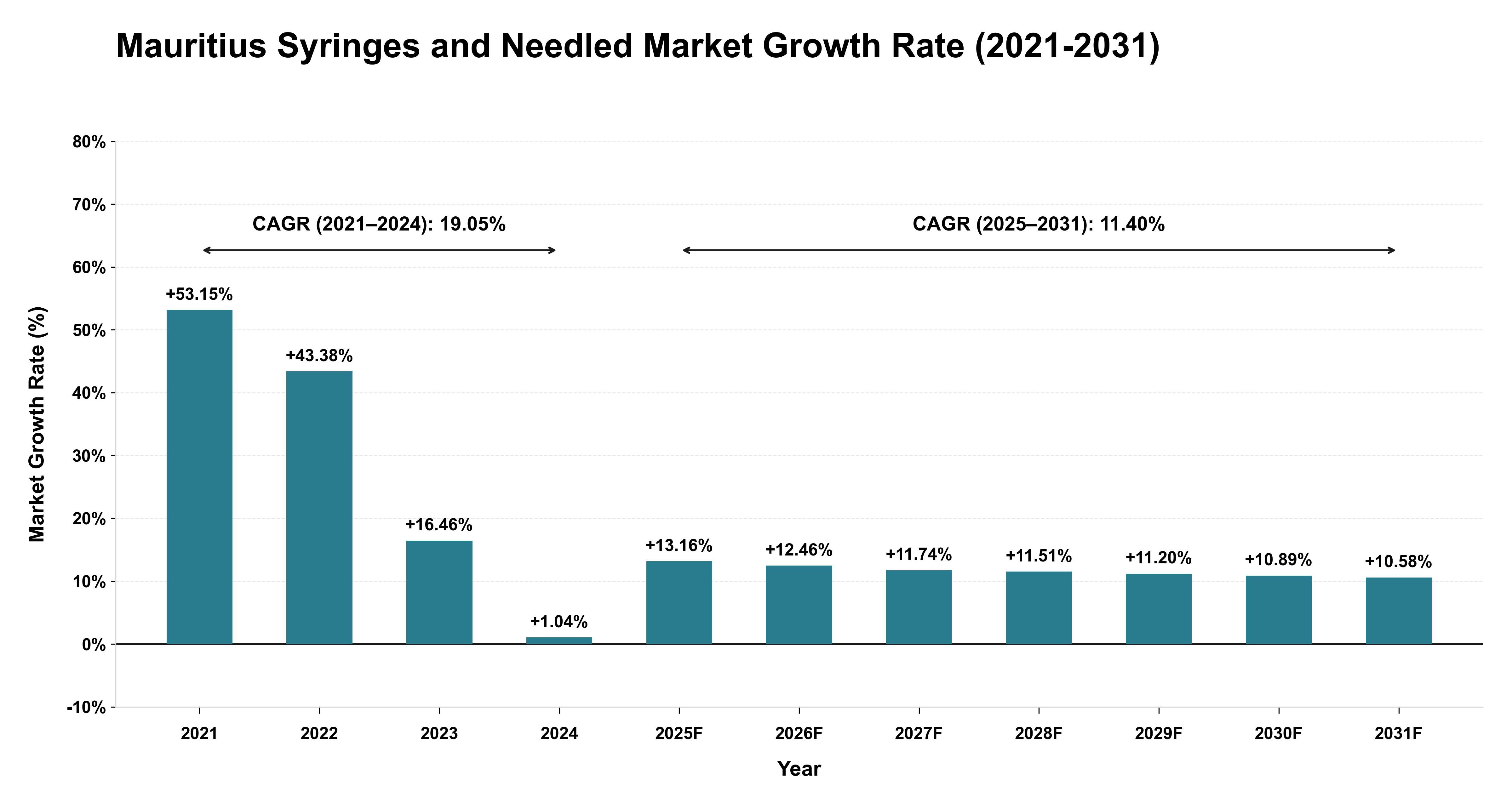 Mauritius Syringes and Needled Market Growth Rate Analysis (2021-2031)