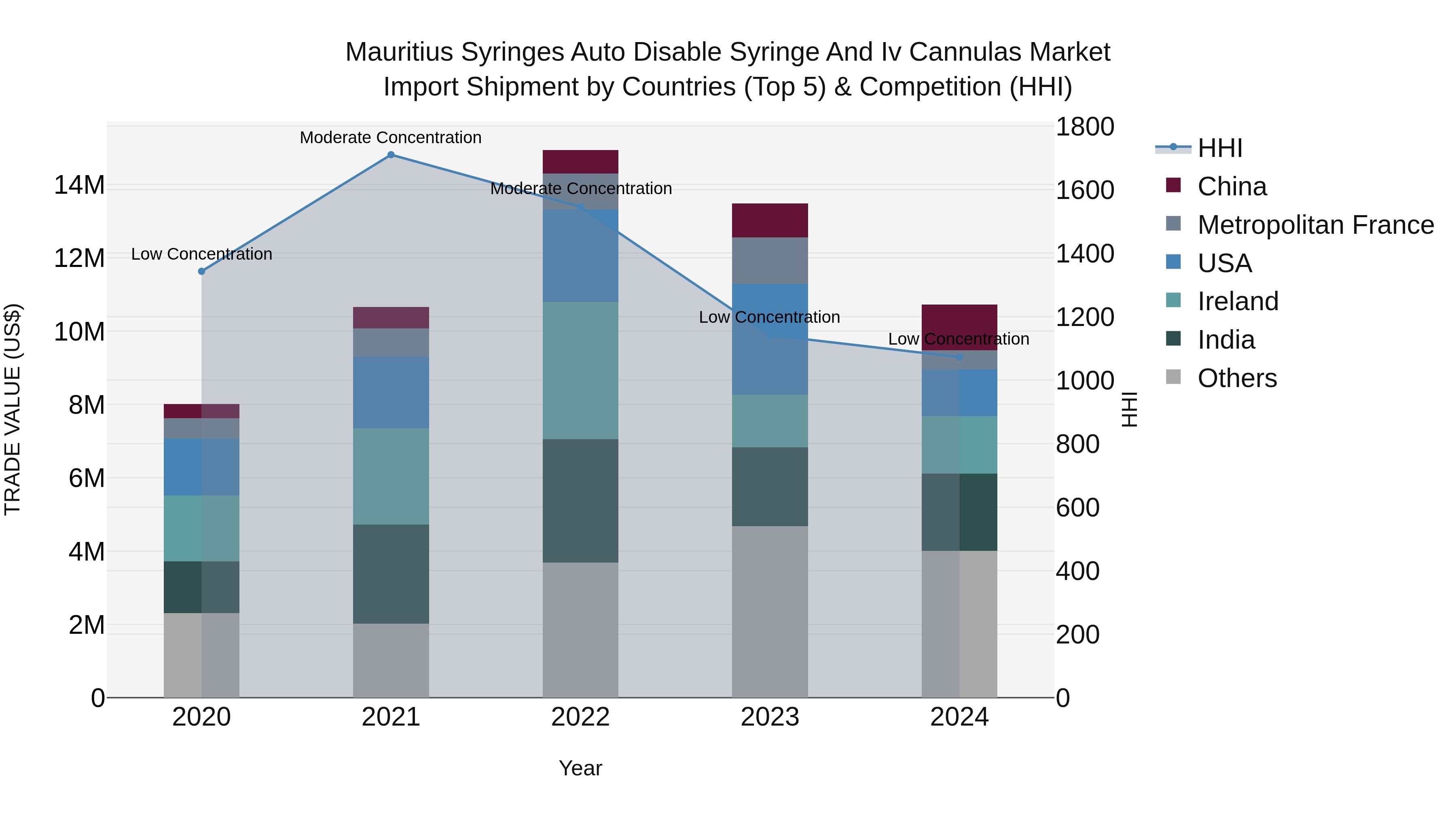 Mauritius Syringes Auto Disable Syringe And Iv Cannulas Market Top 5 Importing Countries and Market Competition (HHI) Analysis