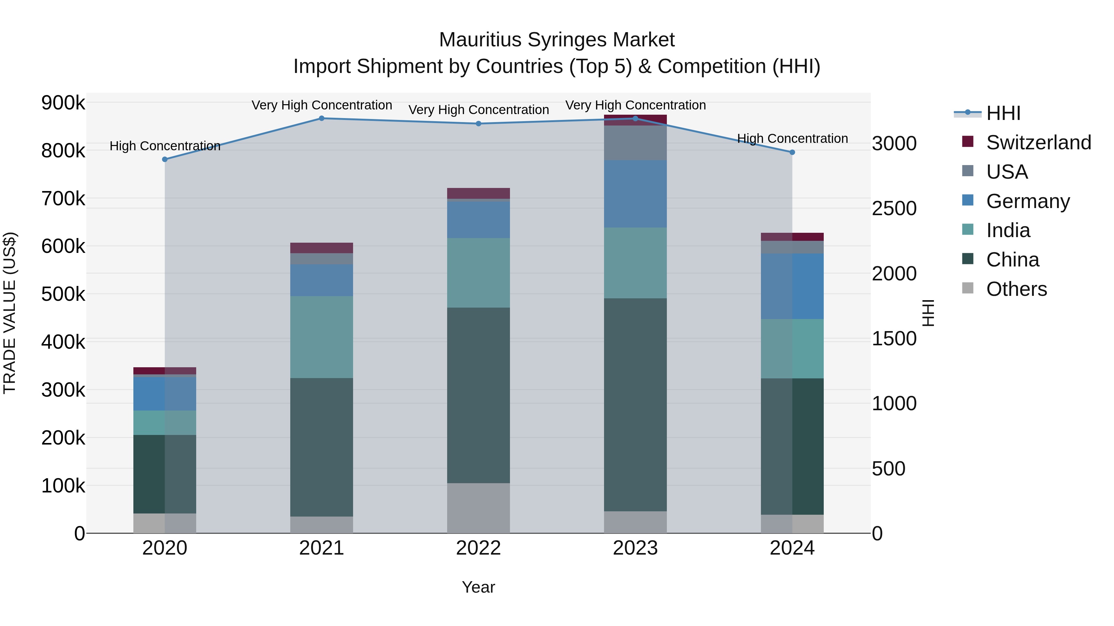 Mauritius Syringes Market Top 5 Importing Countries and Market Competition (HHI) Analysis