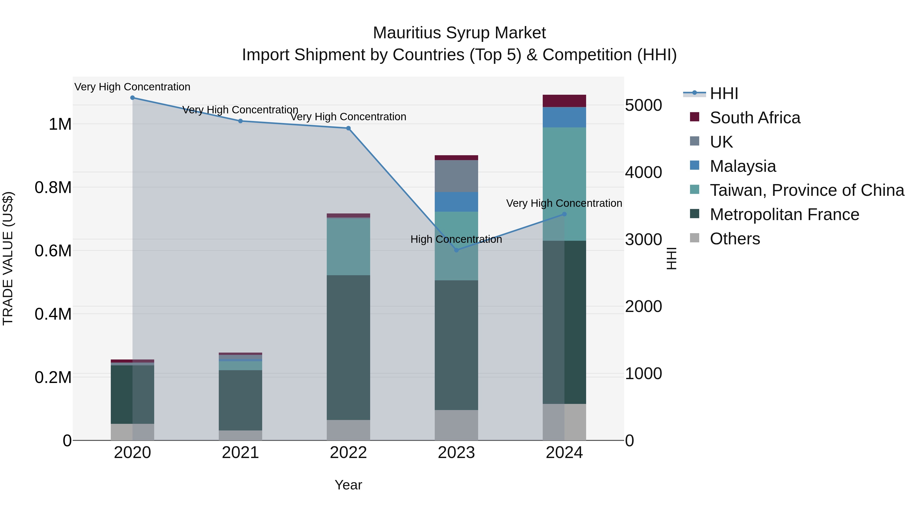 Mauritius Syrup Market Top 5 Importing Countries and Market Competition (HHI) Analysis