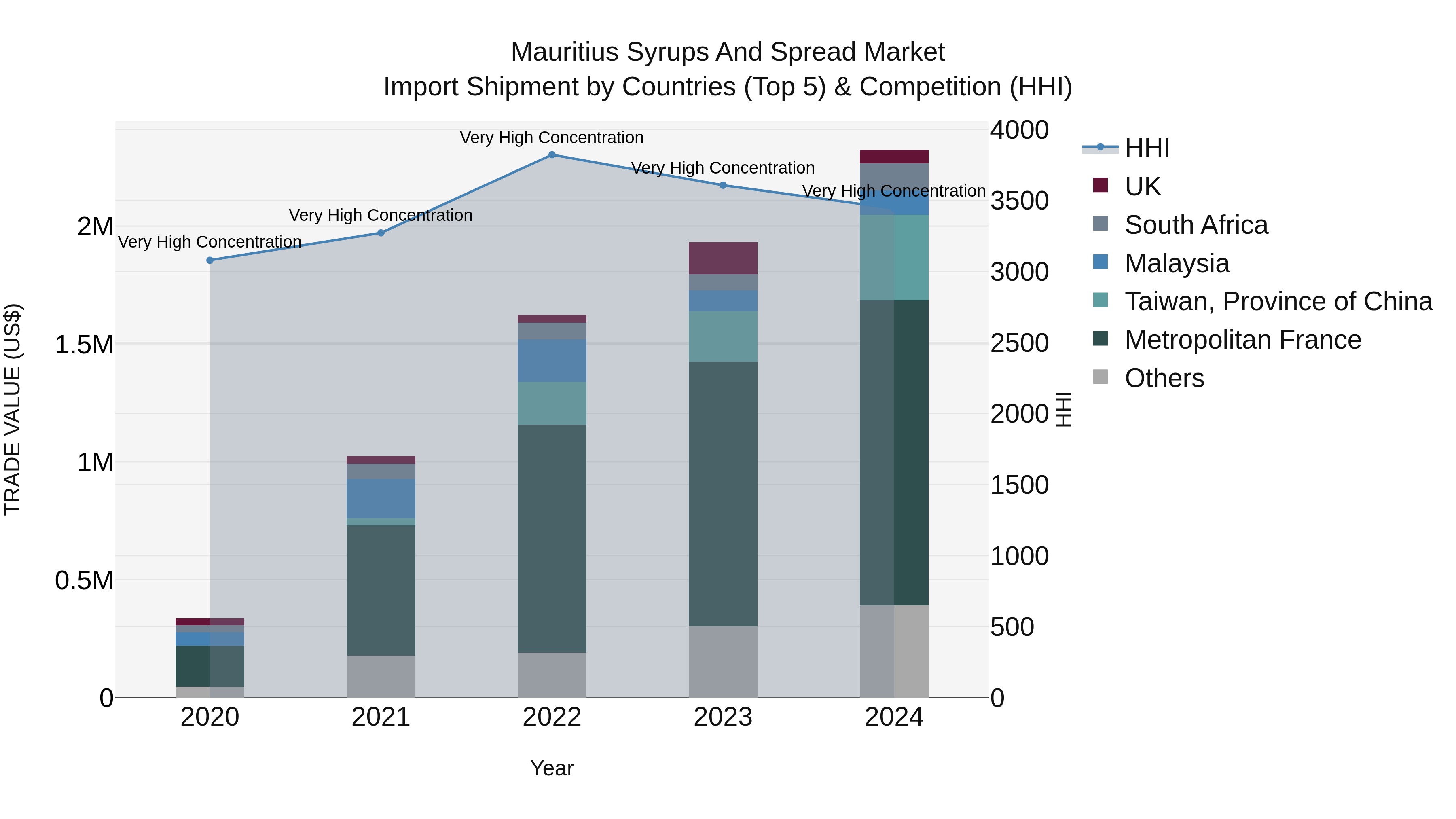 Mauritius Syrups And Spread Market Top 5 Importing Countries and Market Competition (HHI) Analysis