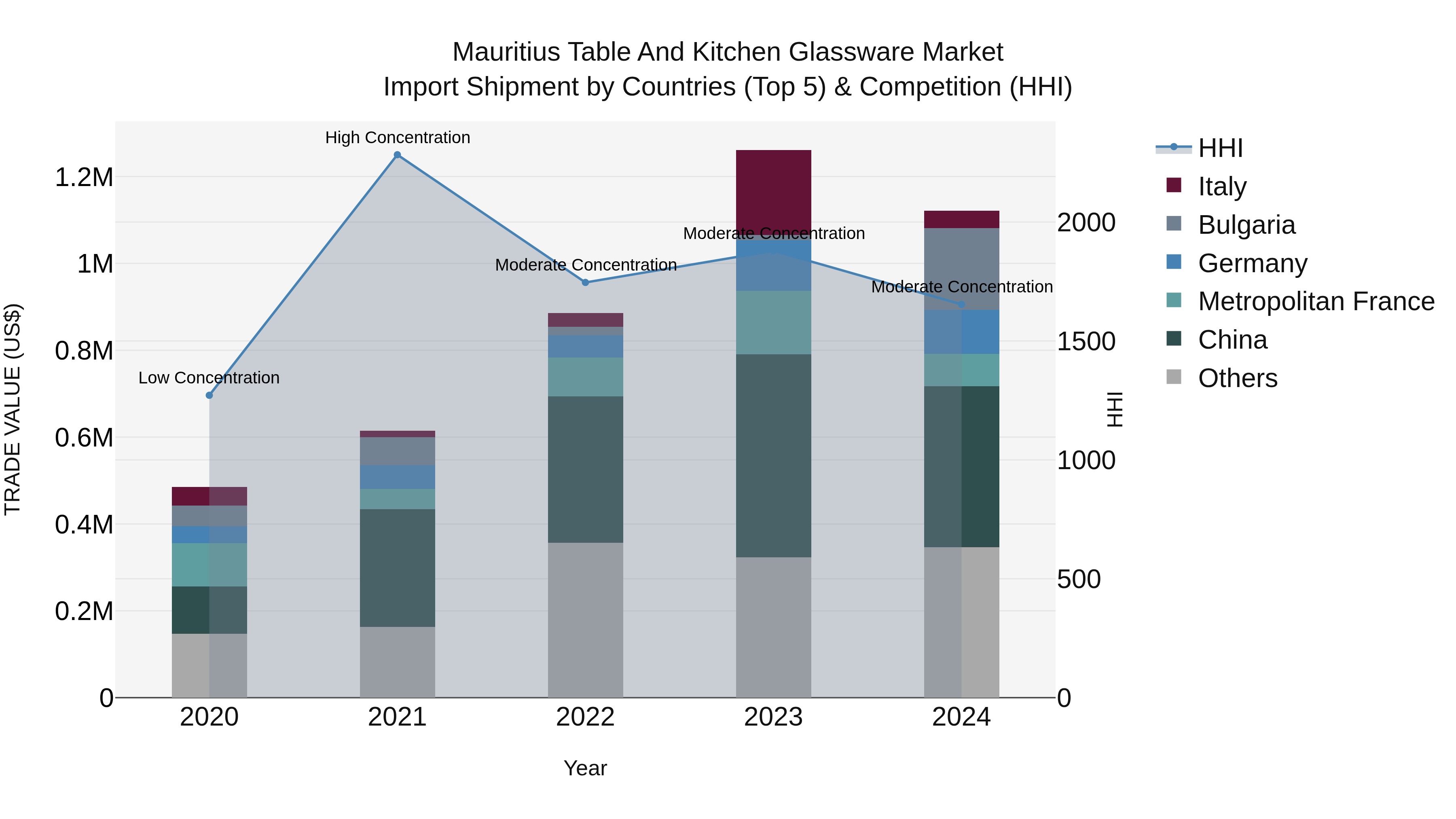 Mauritius Table And Kitchen Glassware Market Top 5 Importing Countries and Market Competition (HHI) Analysis