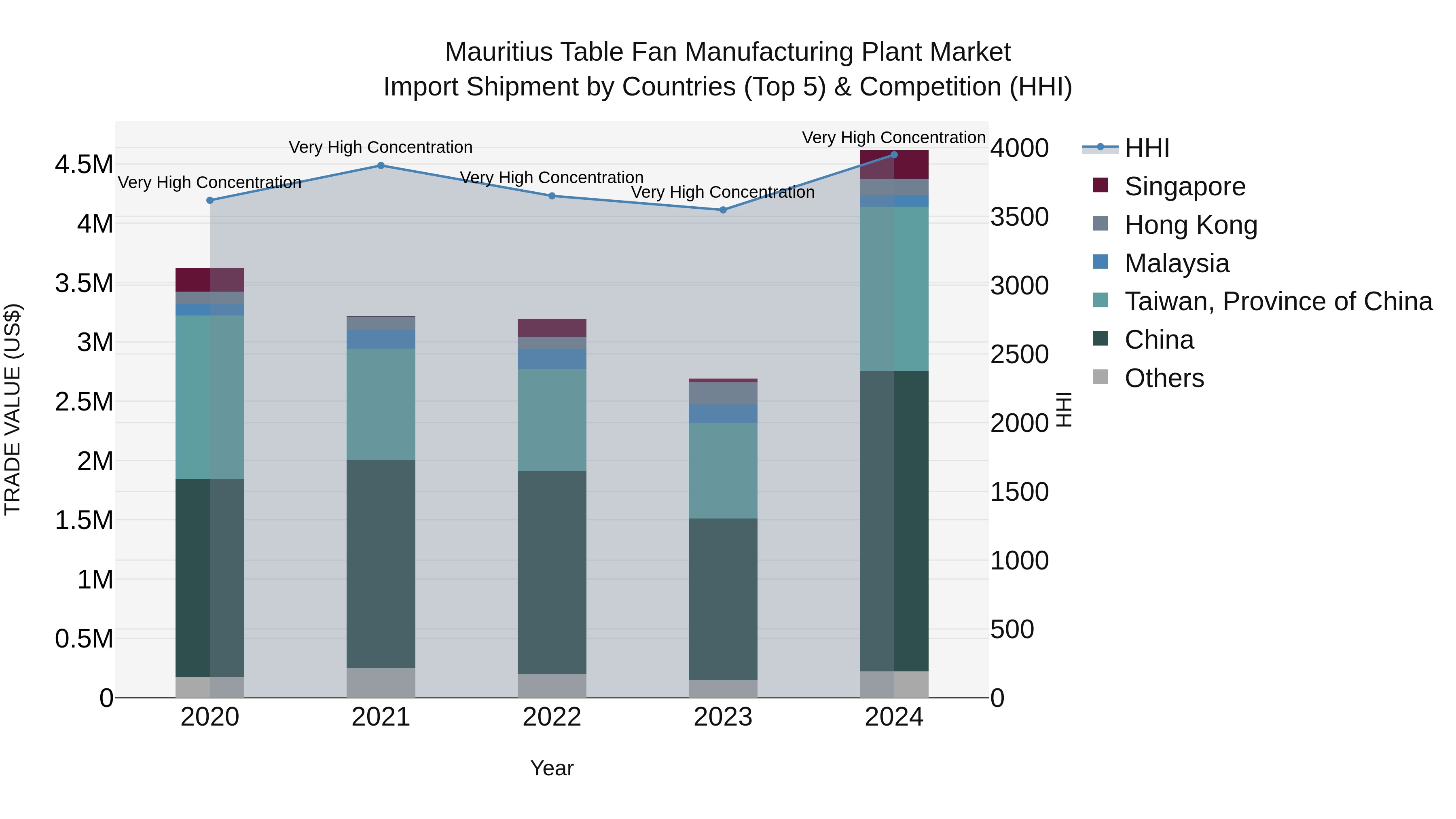 Mauritius Table Fan Manufacturing Plant Market Top 5 Importing Countries and Market Competition (HHI) Analysis