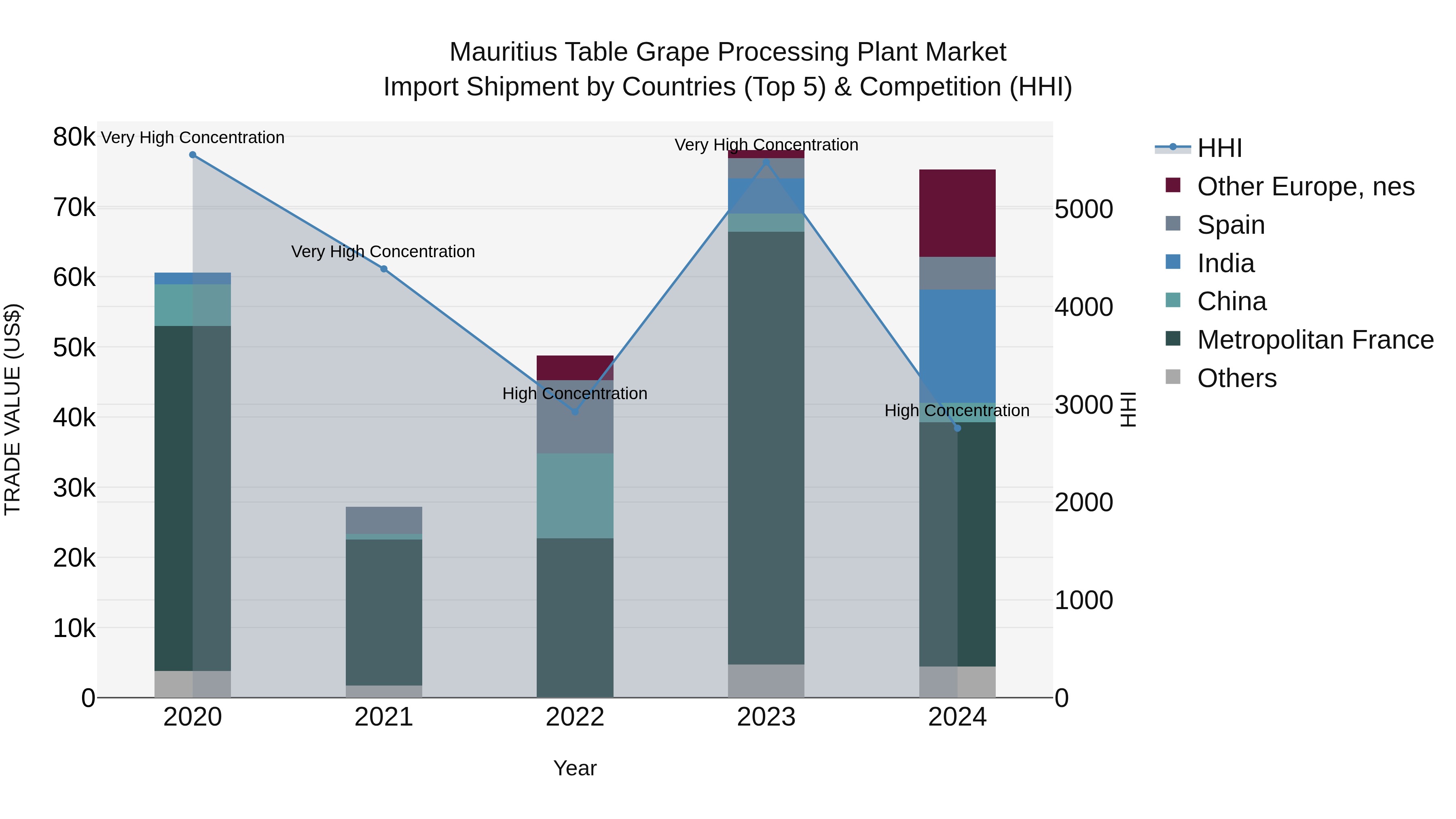 Mauritius Table Grape Processing Plant Market Top 5 Importing Countries and Market Competition (HHI) Analysis