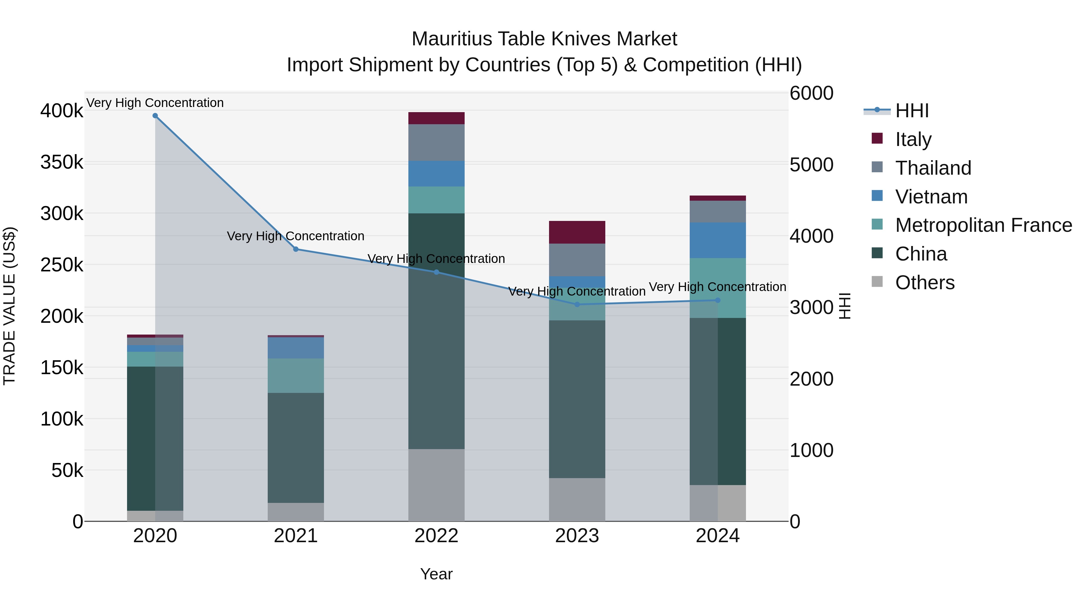 Mauritius Table Knives Market Top 5 Importing Countries and Market Competition (HHI) Analysis