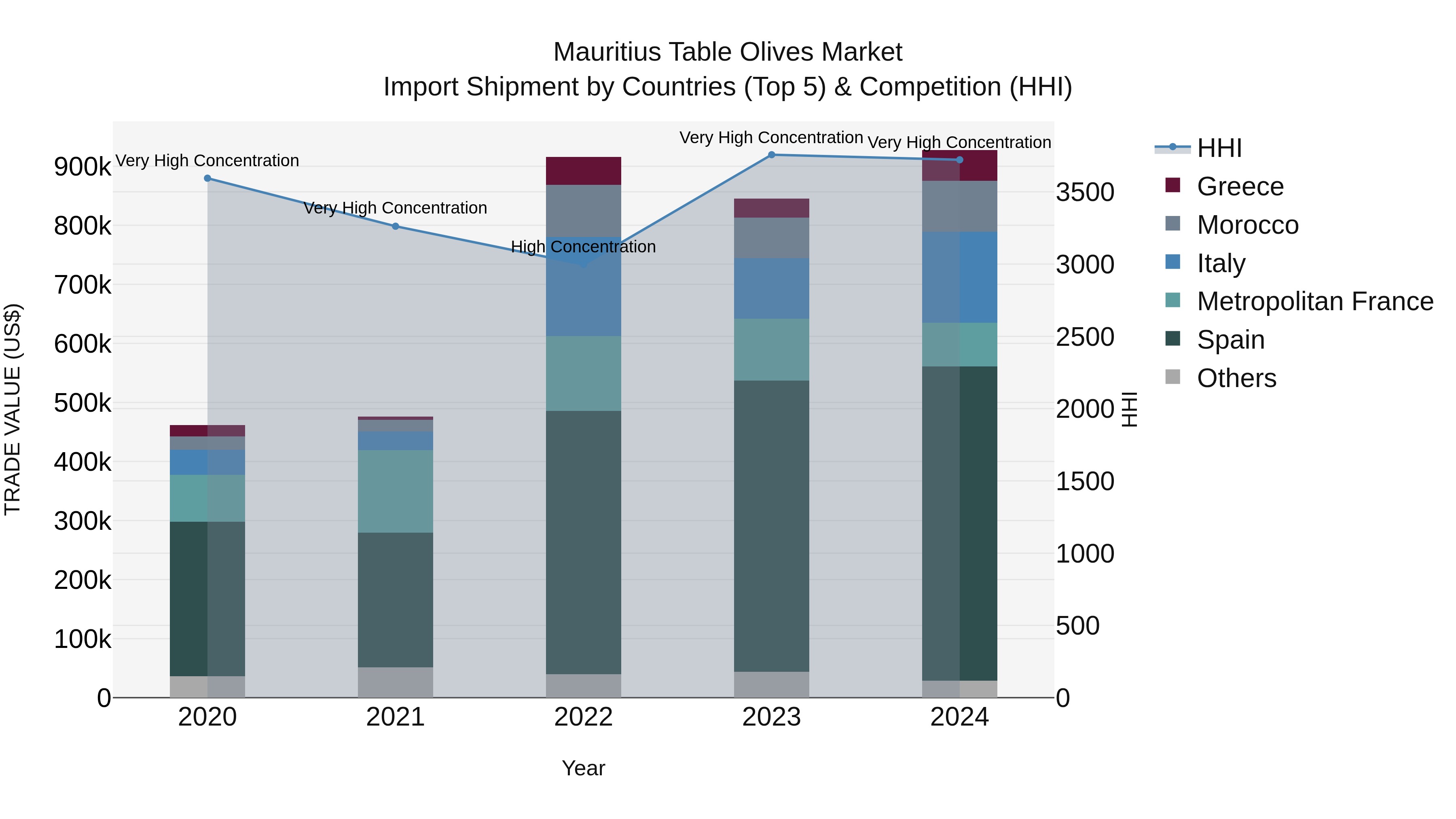 Mauritius Table Olives Market Top 5 Importing Countries and Market Competition (HHI) Analysis