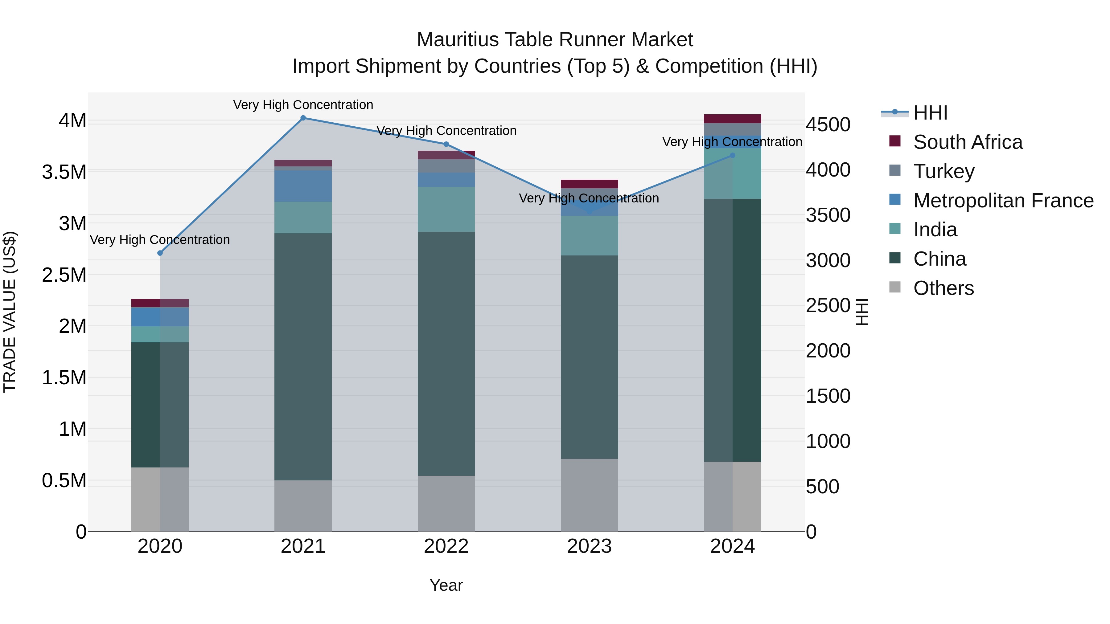 Mauritius Table Runner Market Top 5 Importing Countries and Market Competition (HHI) Analysis