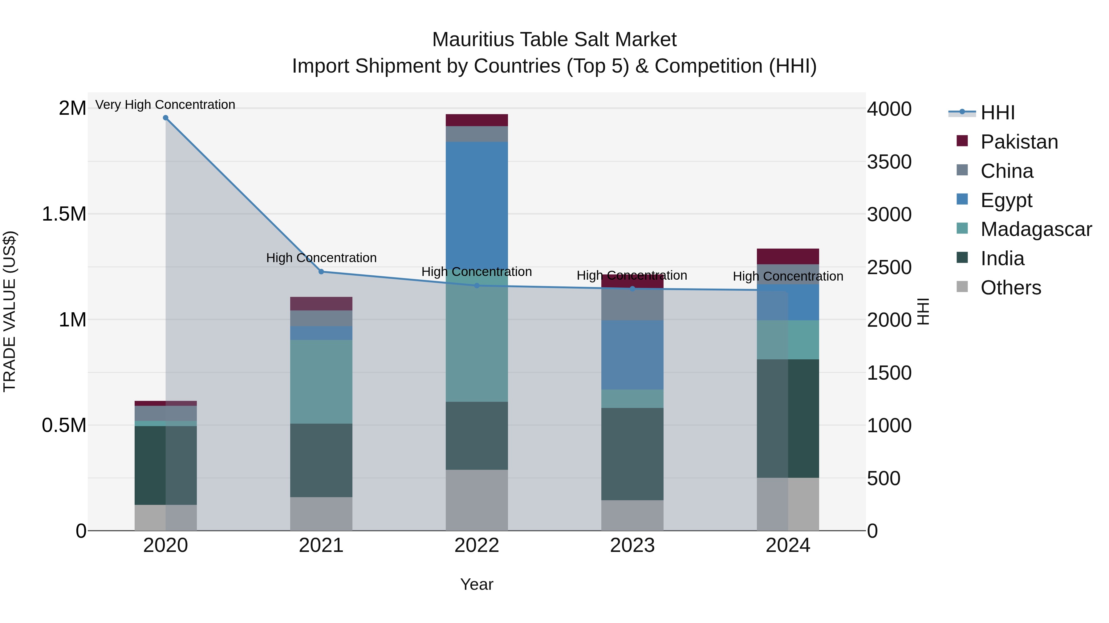 Mauritius Table Salt Market Top 5 Importing Countries and Market Competition (HHI) Analysis