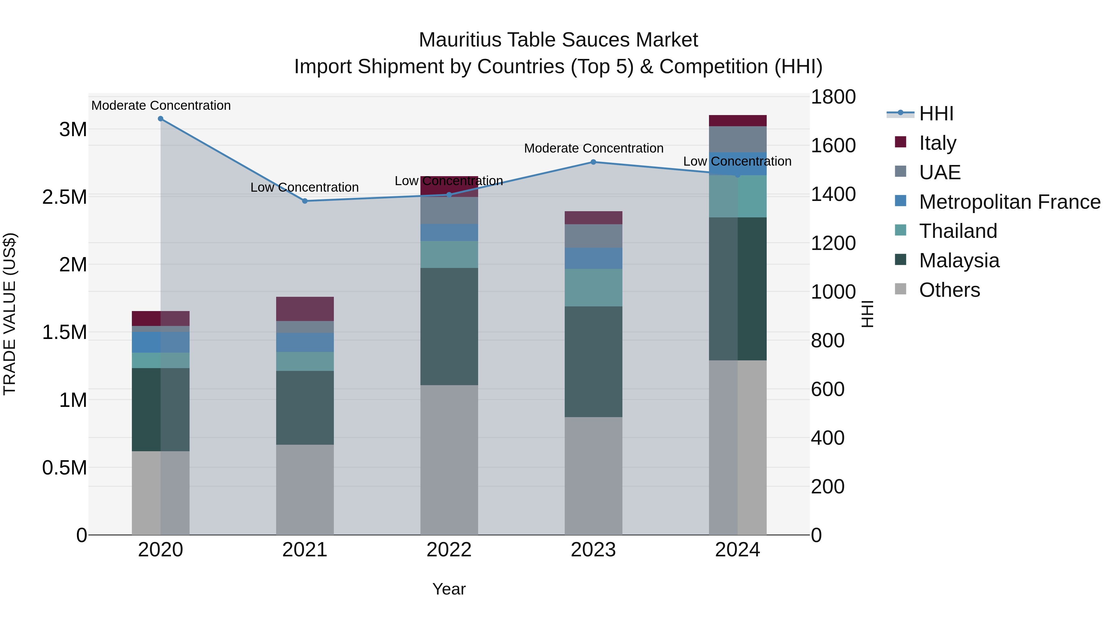 Mauritius Table Sauces Market Top 5 Importing Countries and Market Competition (HHI) Analysis