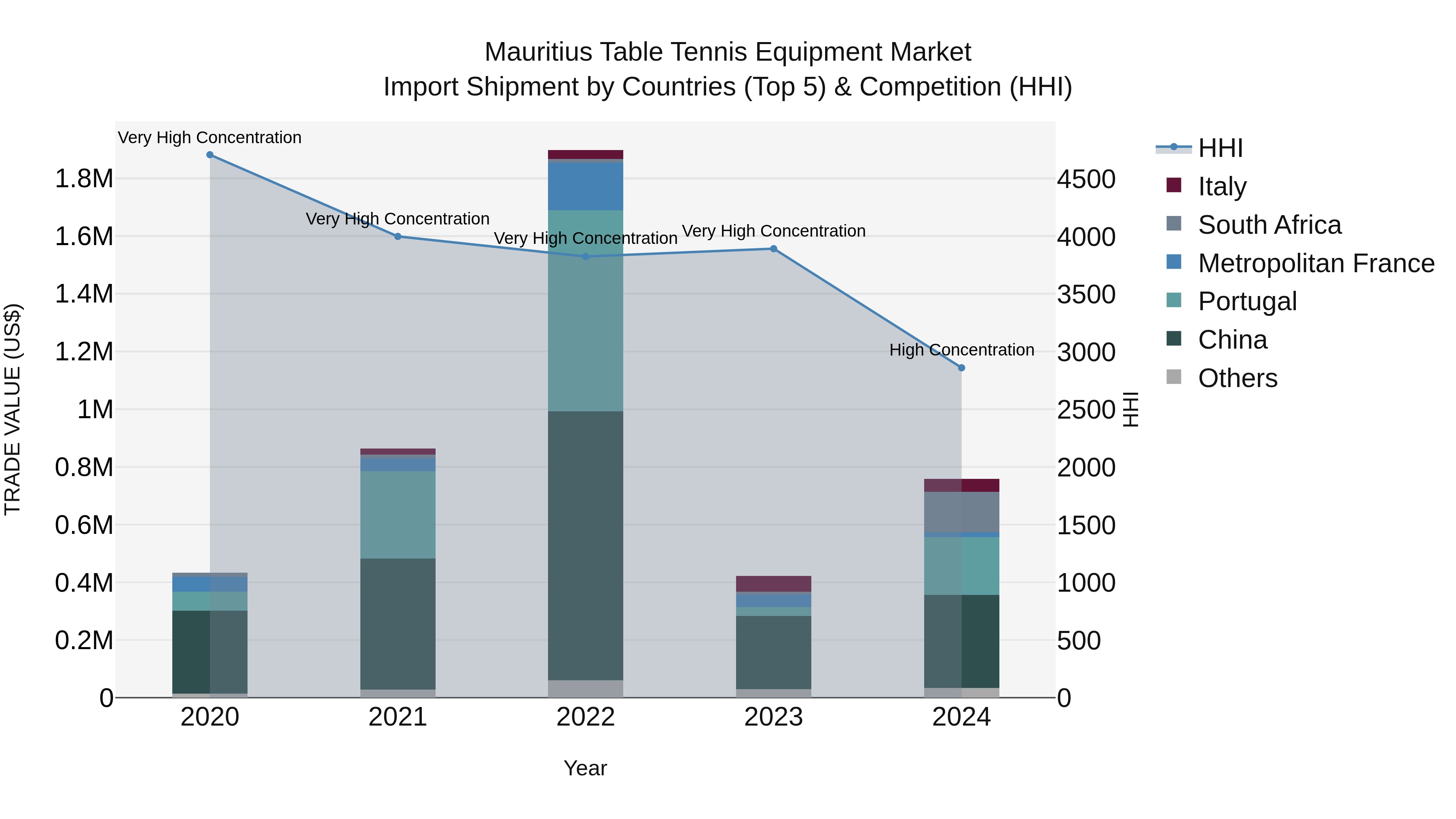 Mauritius Table Tennis Equipment Market Top 5 Importing Countries and Market Competition (HHI) Analysis