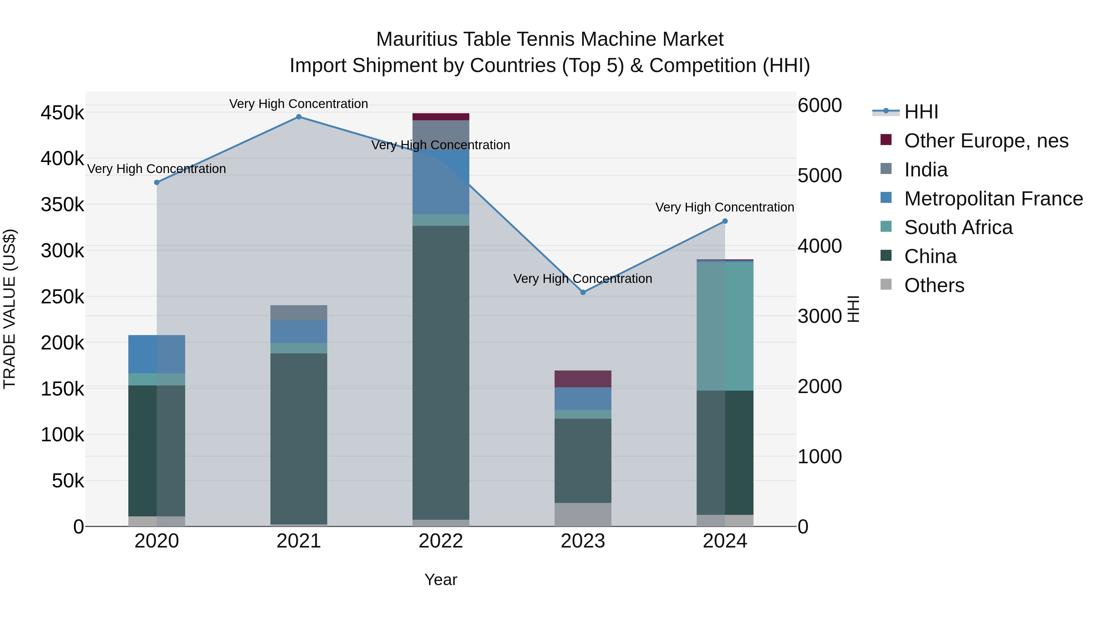 Mauritius Table Tennis Machine Market Top 5 Importing Countries and Market Competition (HHI) Analysis