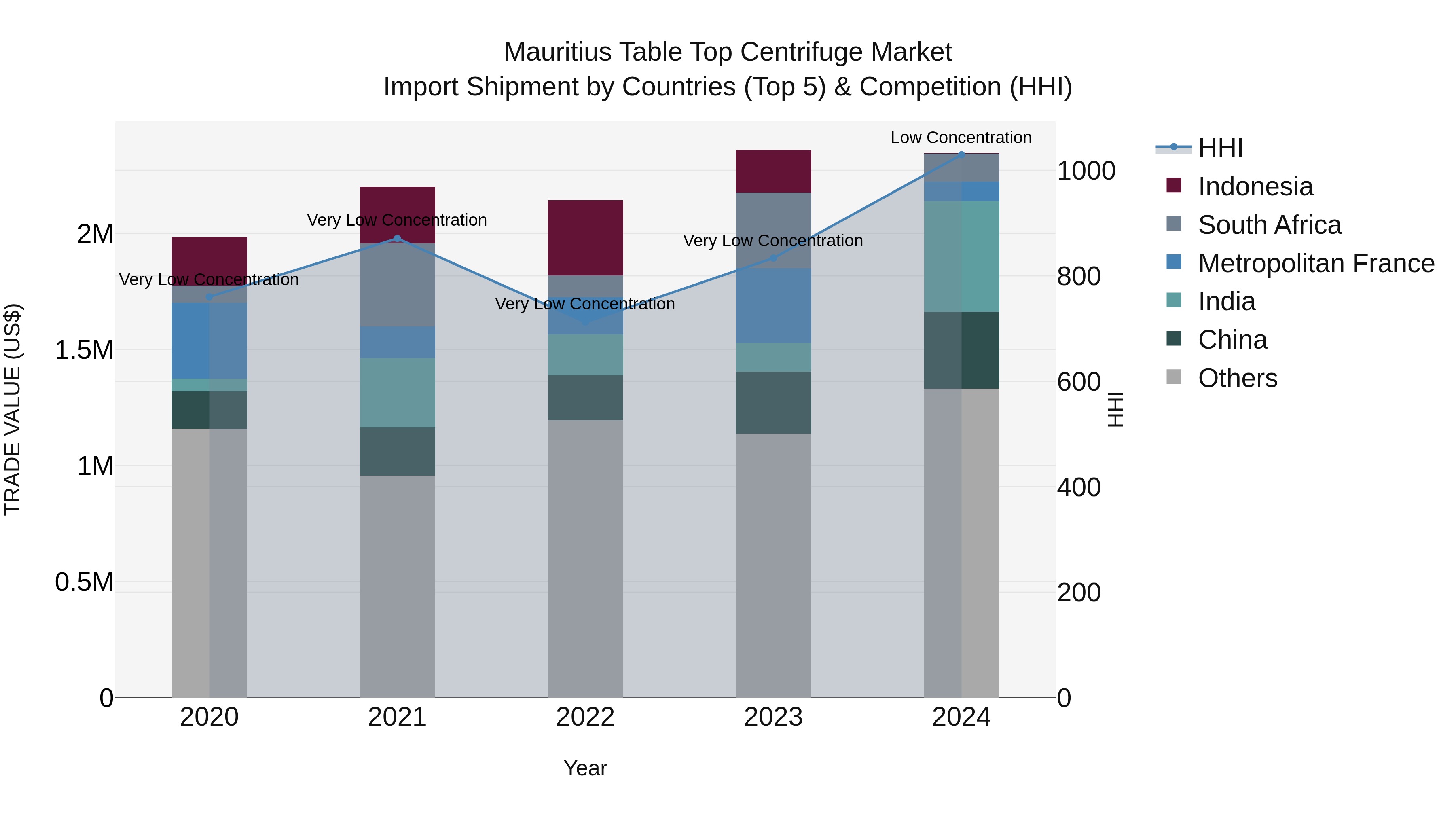 Mauritius Table Top Centrifuge Market Top 5 Importing Countries and Market Competition (HHI) Analysis