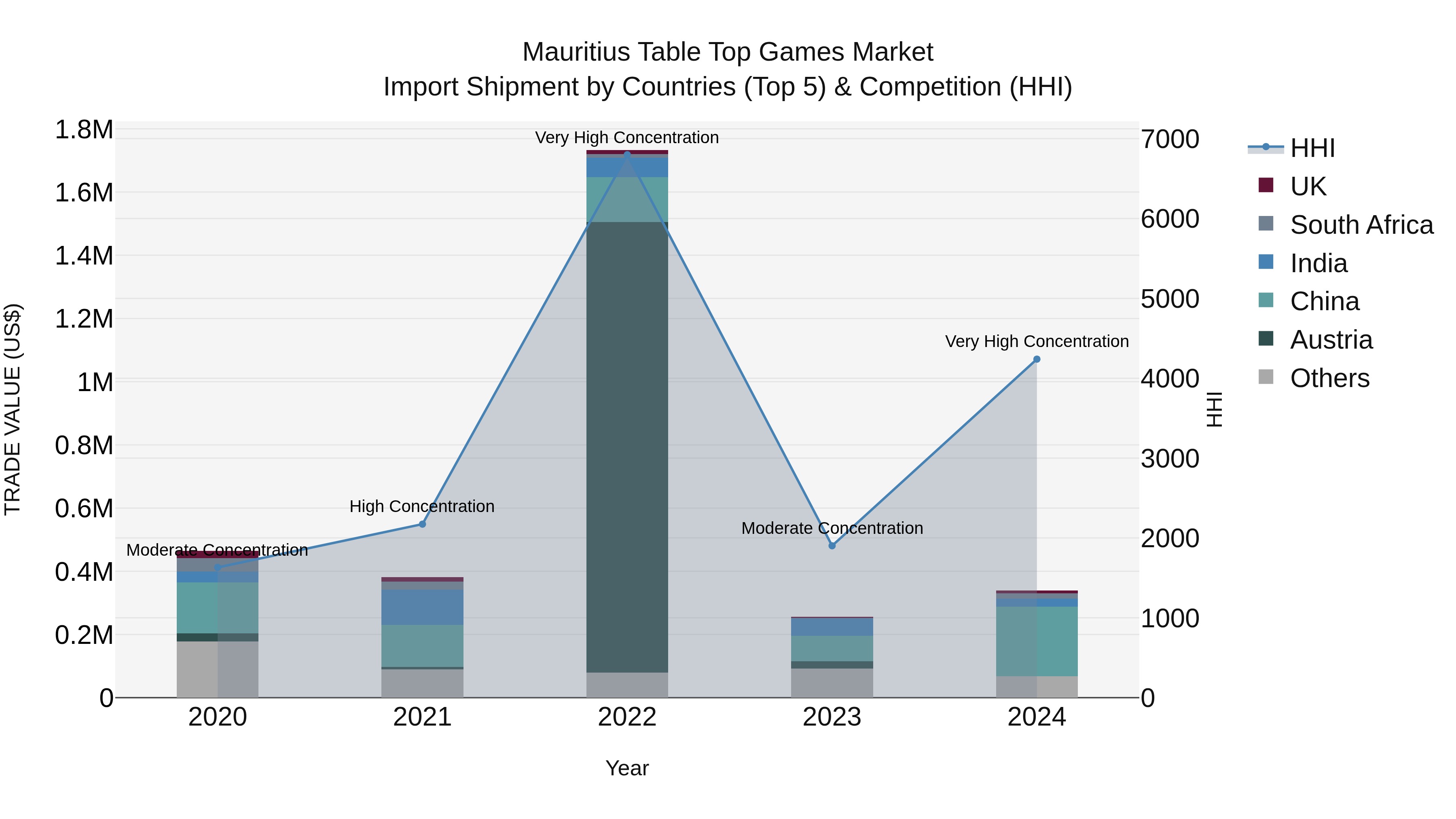 Mauritius Table Top Games Market Top 5 Importing Countries and Market Competition (HHI) Analysis