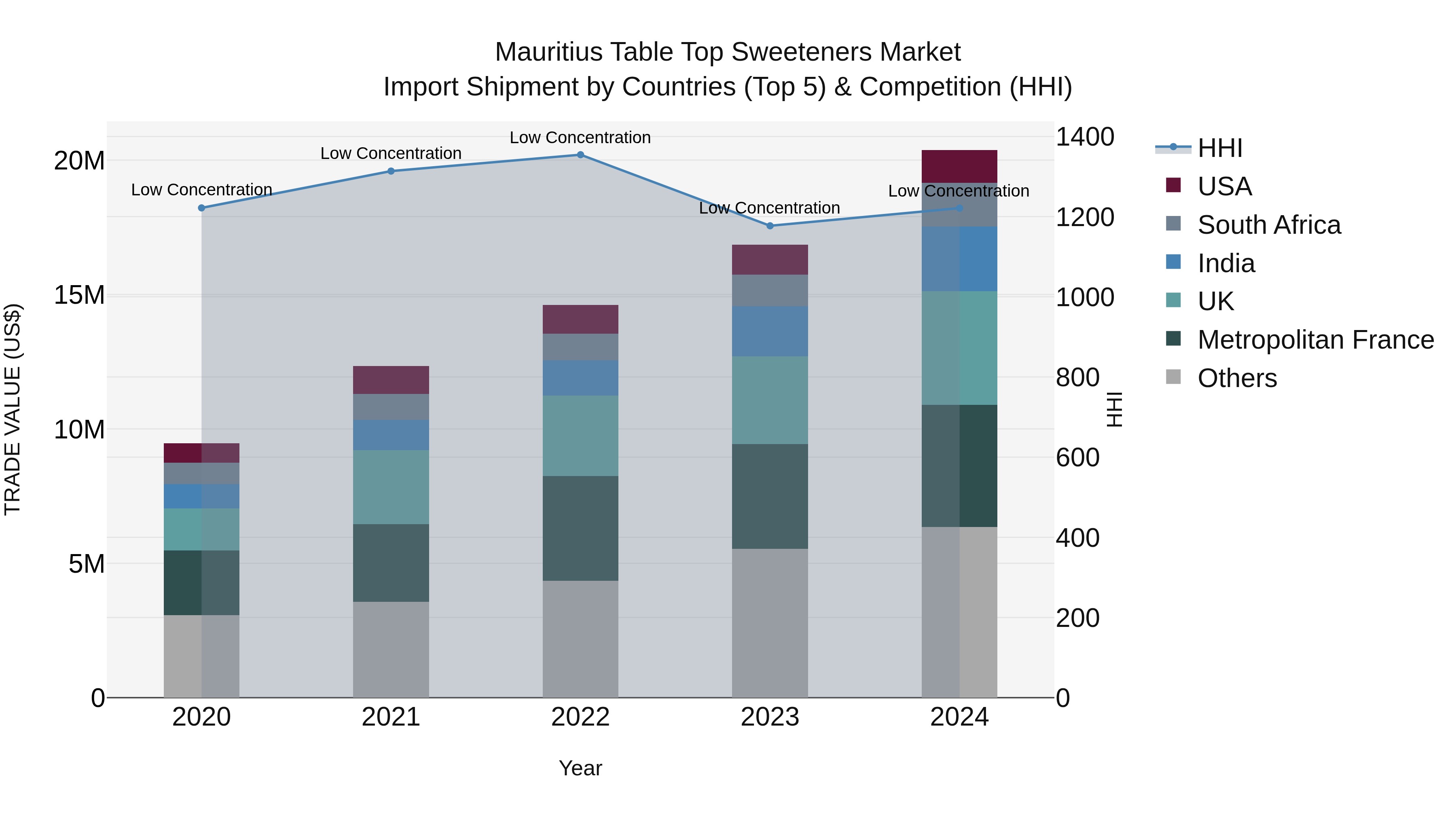 Mauritius Table Top Sweeteners Market Top 5 Importing Countries and Market Competition (HHI) Analysis