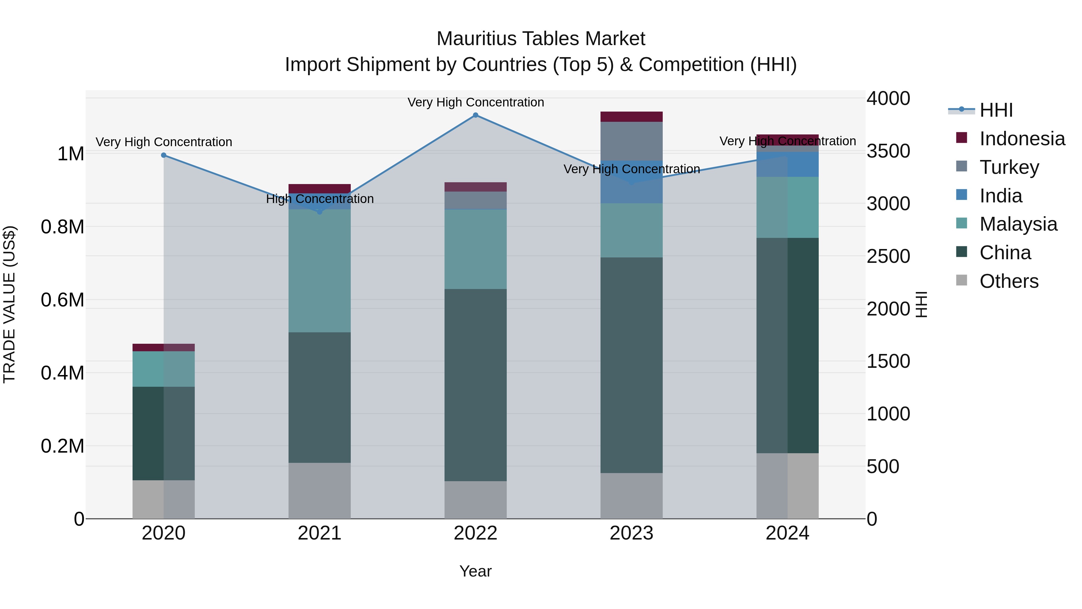 Mauritius Tables Market Top 5 Importing Countries and Market Competition (HHI) Analysis