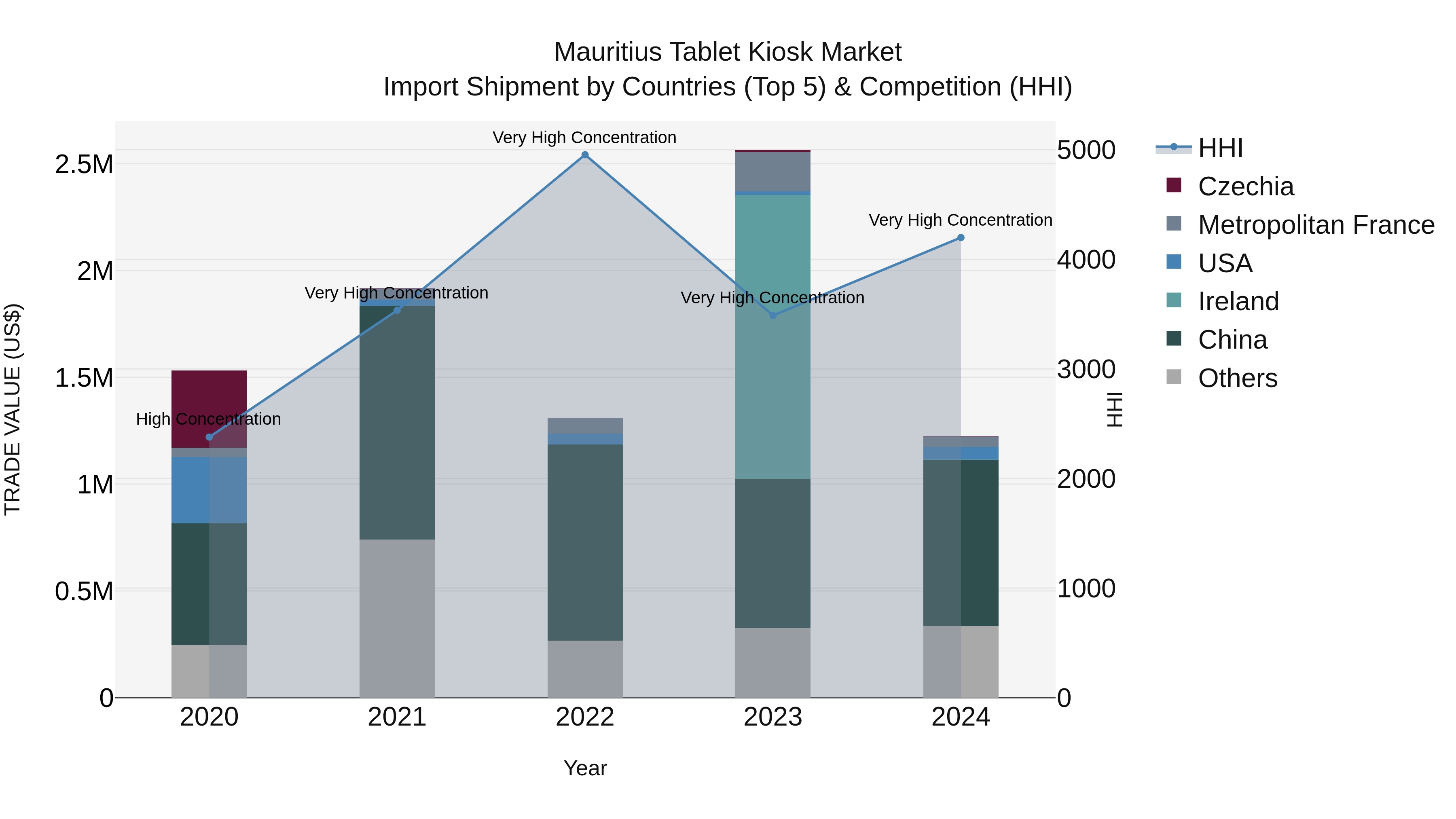 Mauritius Tablet Kiosk Market Top 5 Importing Countries and Market Competition (HHI) Analysis