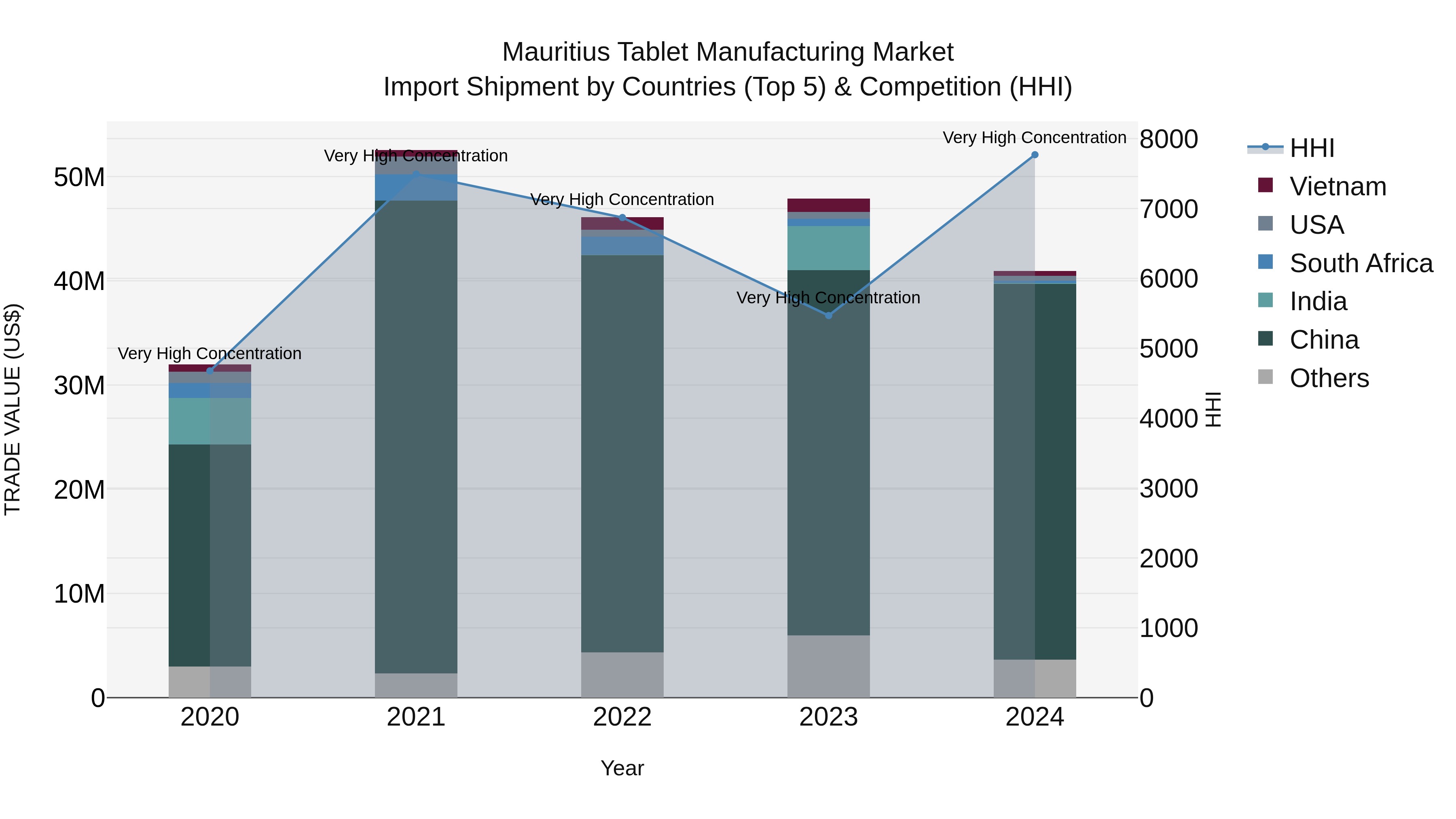 Mauritius Tablet Manufacturing Market Top 5 Importing Countries and Market Competition (HHI) Analysis
