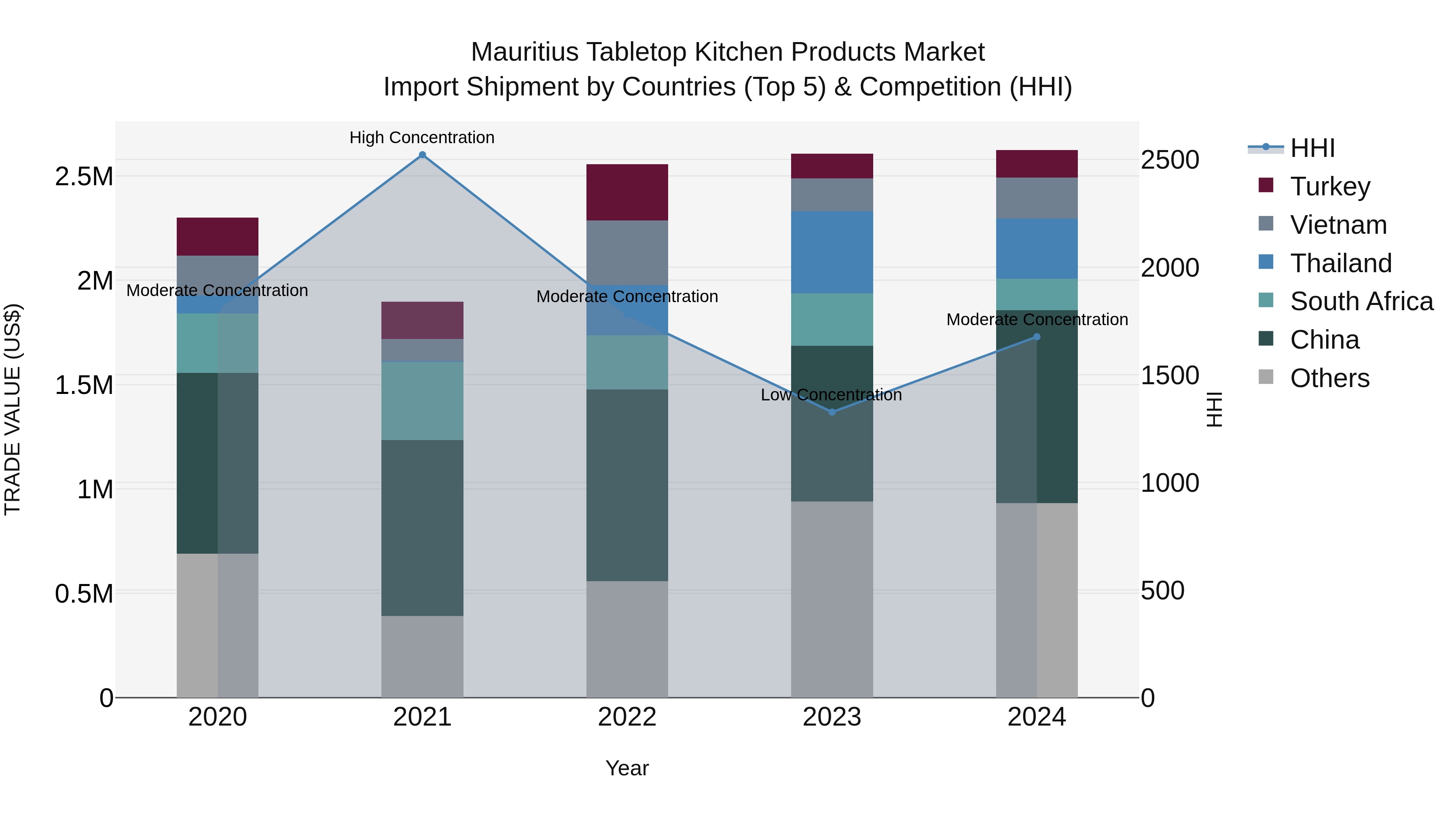 Mauritius Tabletop Kitchen Products Market Top 5 Importing Countries and Market Competition (HHI) Analysis
