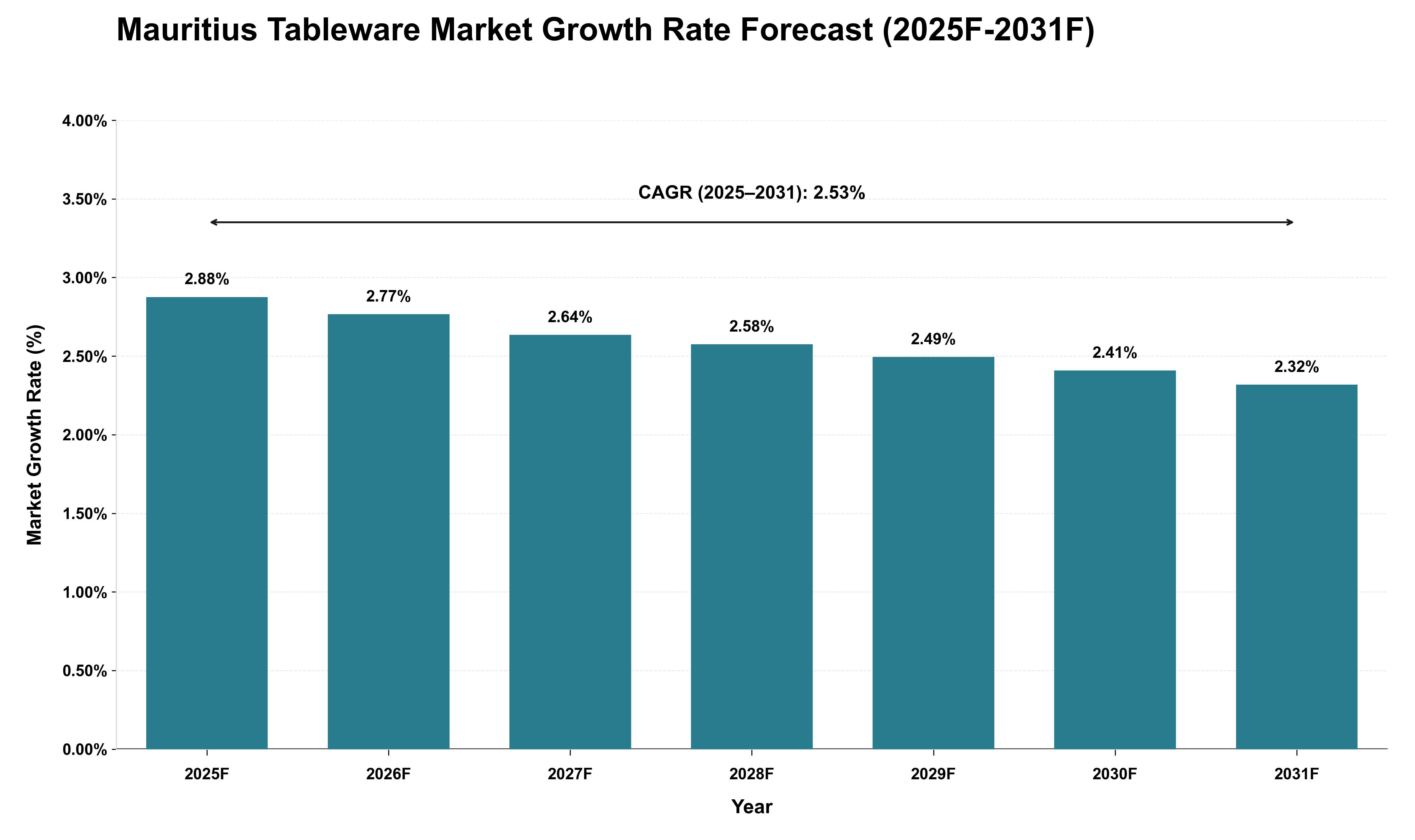 Mauritius Tableware Market Growth Rate Analysis (2025 - 2031)