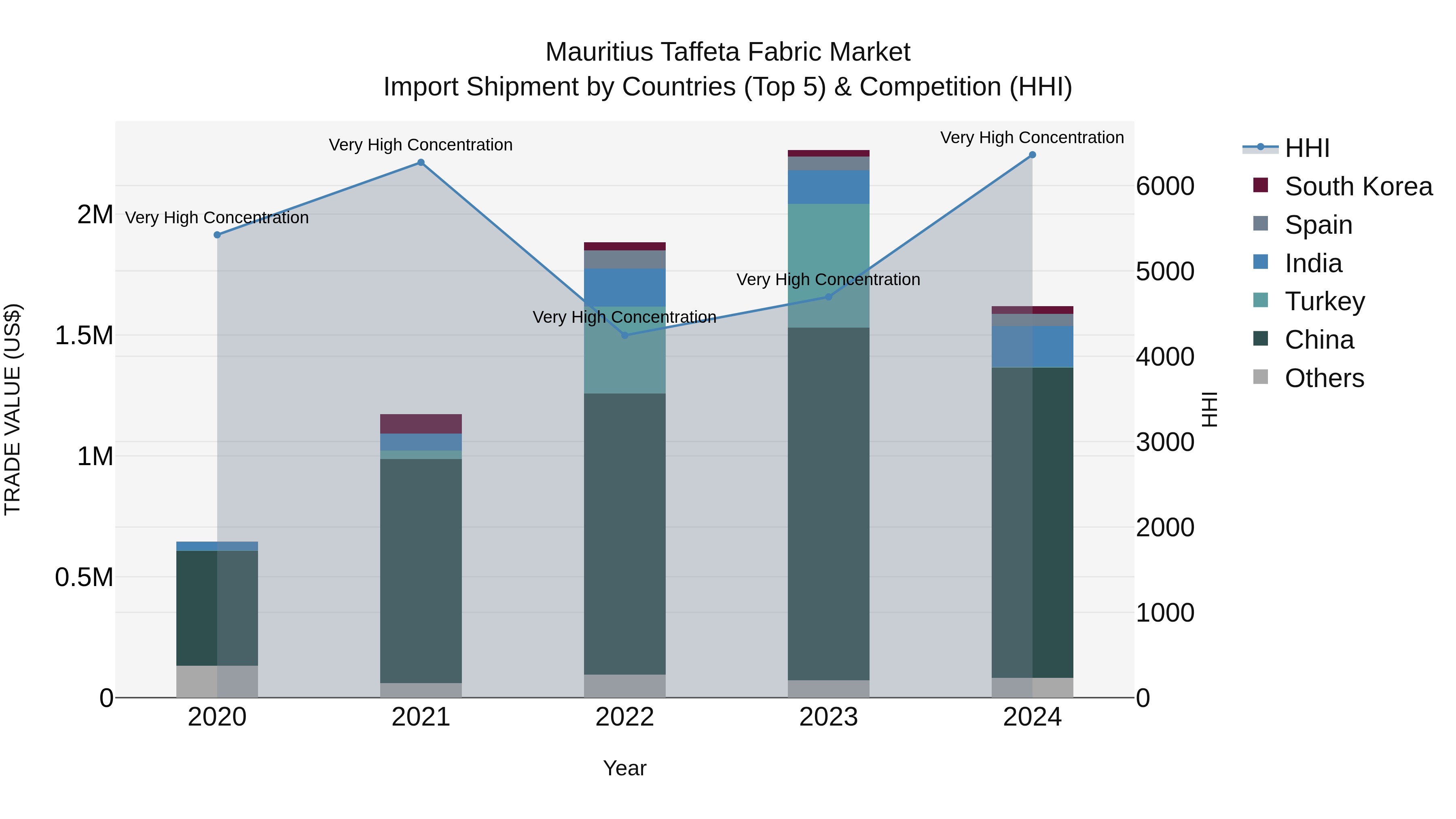 Mauritius Taffeta Fabric Market Top 5 Importing Countries and Market Competition (HHI) Analysis