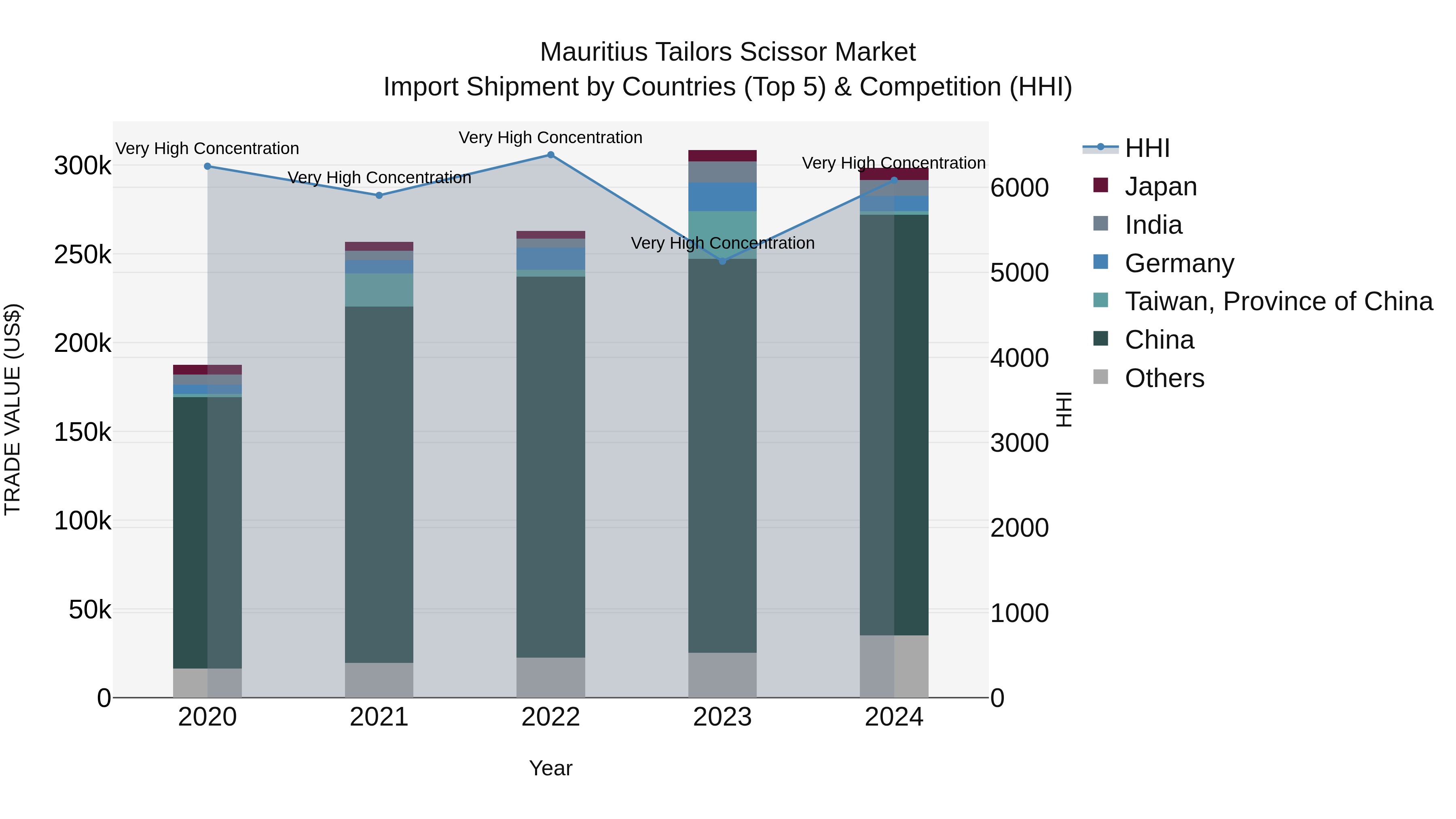 Mauritius Tailors Scissor Market Top 5 Importing Countries and Market Competition (HHI) Analysis