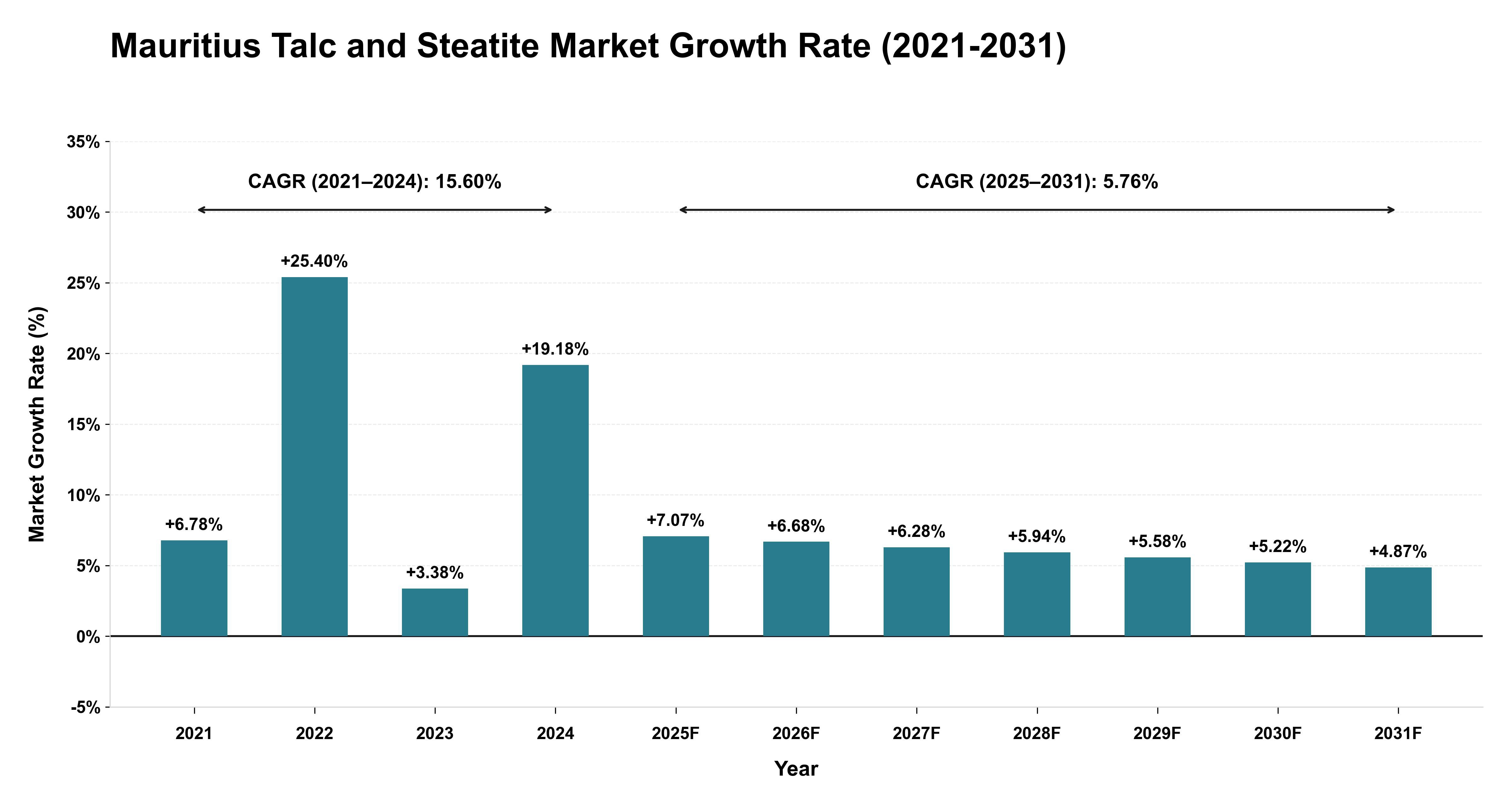 Mauritius Talc and Steatite Market Growth Rate Analysis (2021-2031)