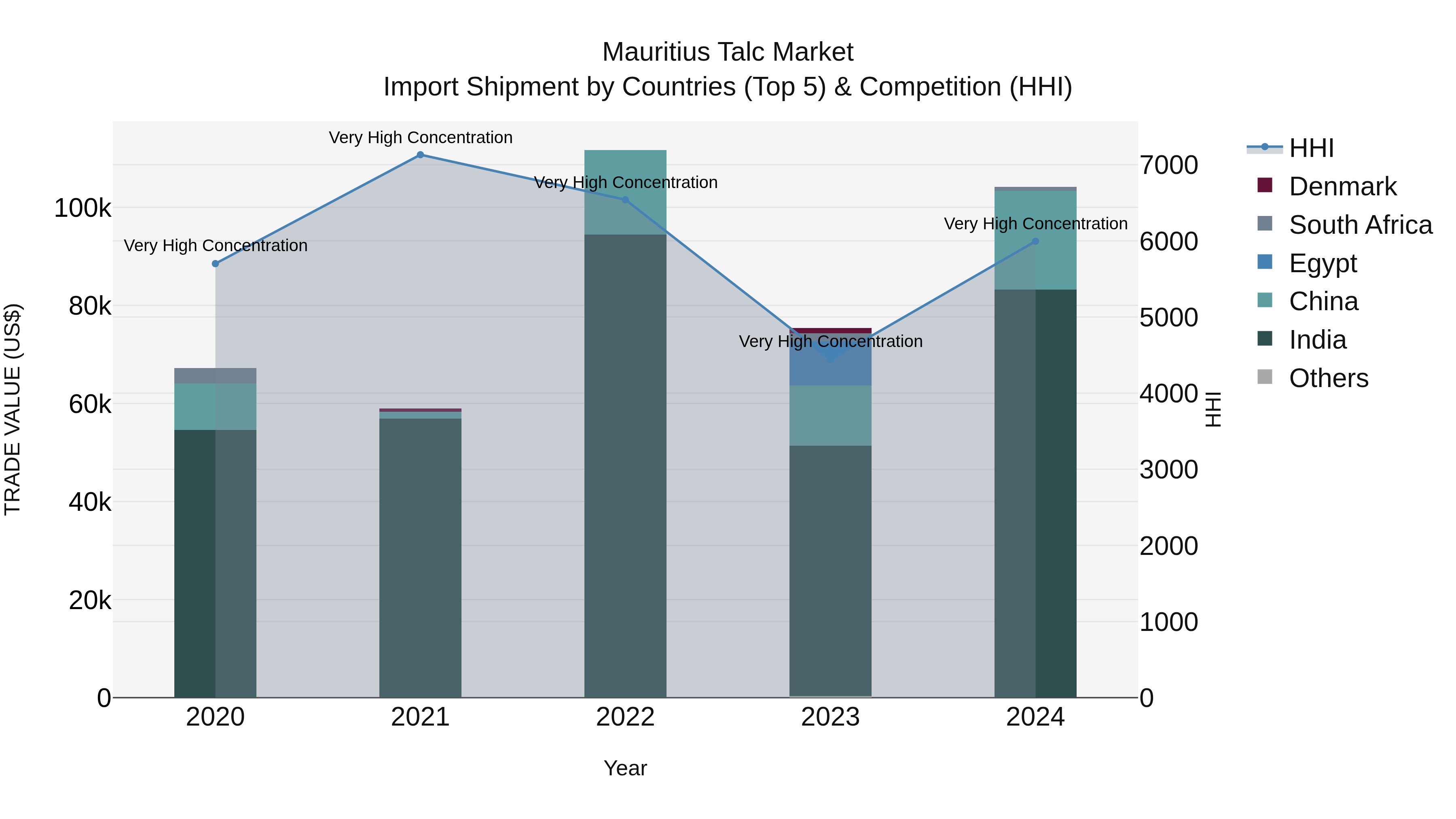 Mauritius Talc Market Top 5 Importing Countries and Market Competition (HHI) Analysis