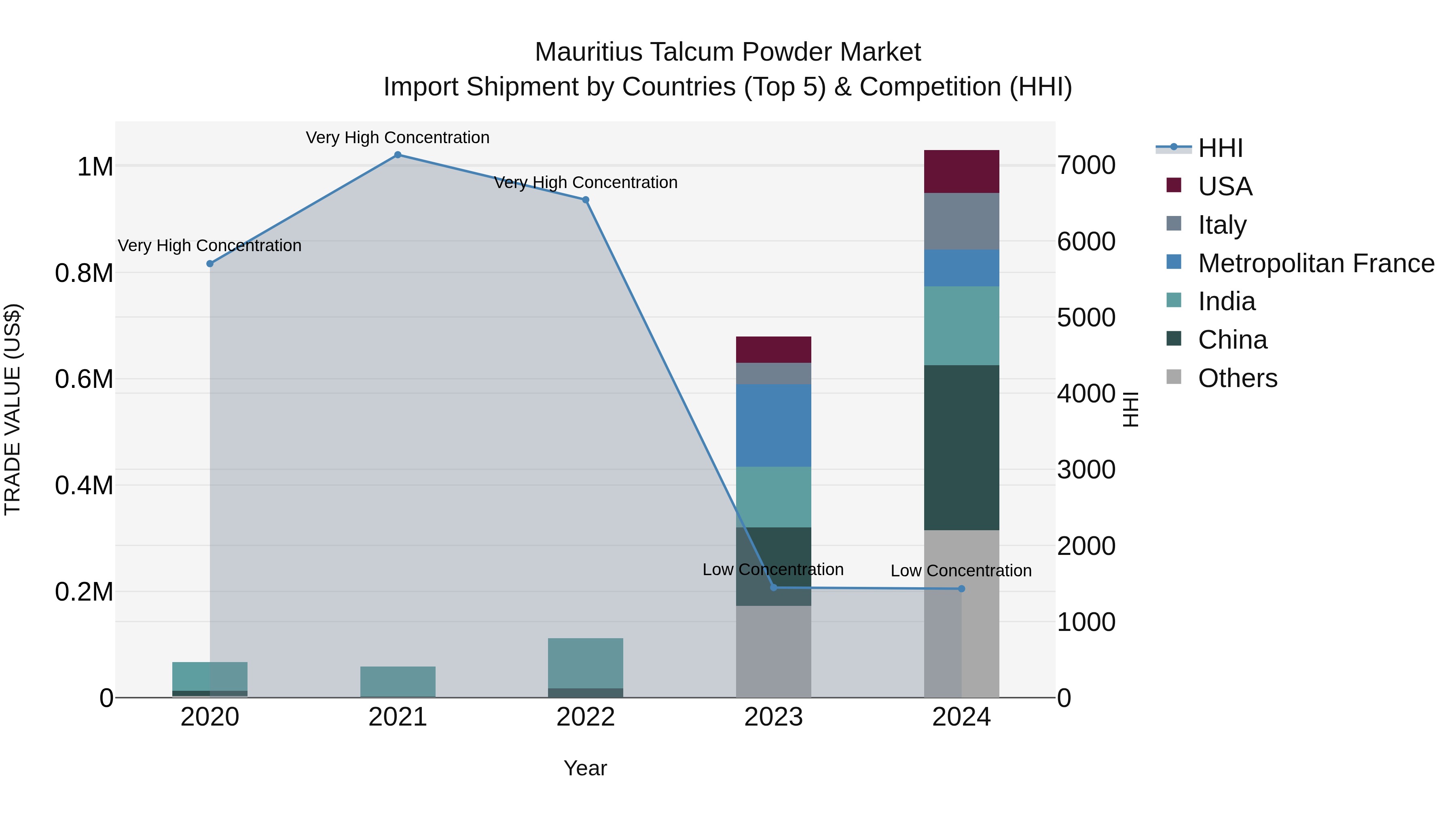 Mauritius Talcum Powder Market Top 5 Importing Countries and Market Competition (HHI) Analysis