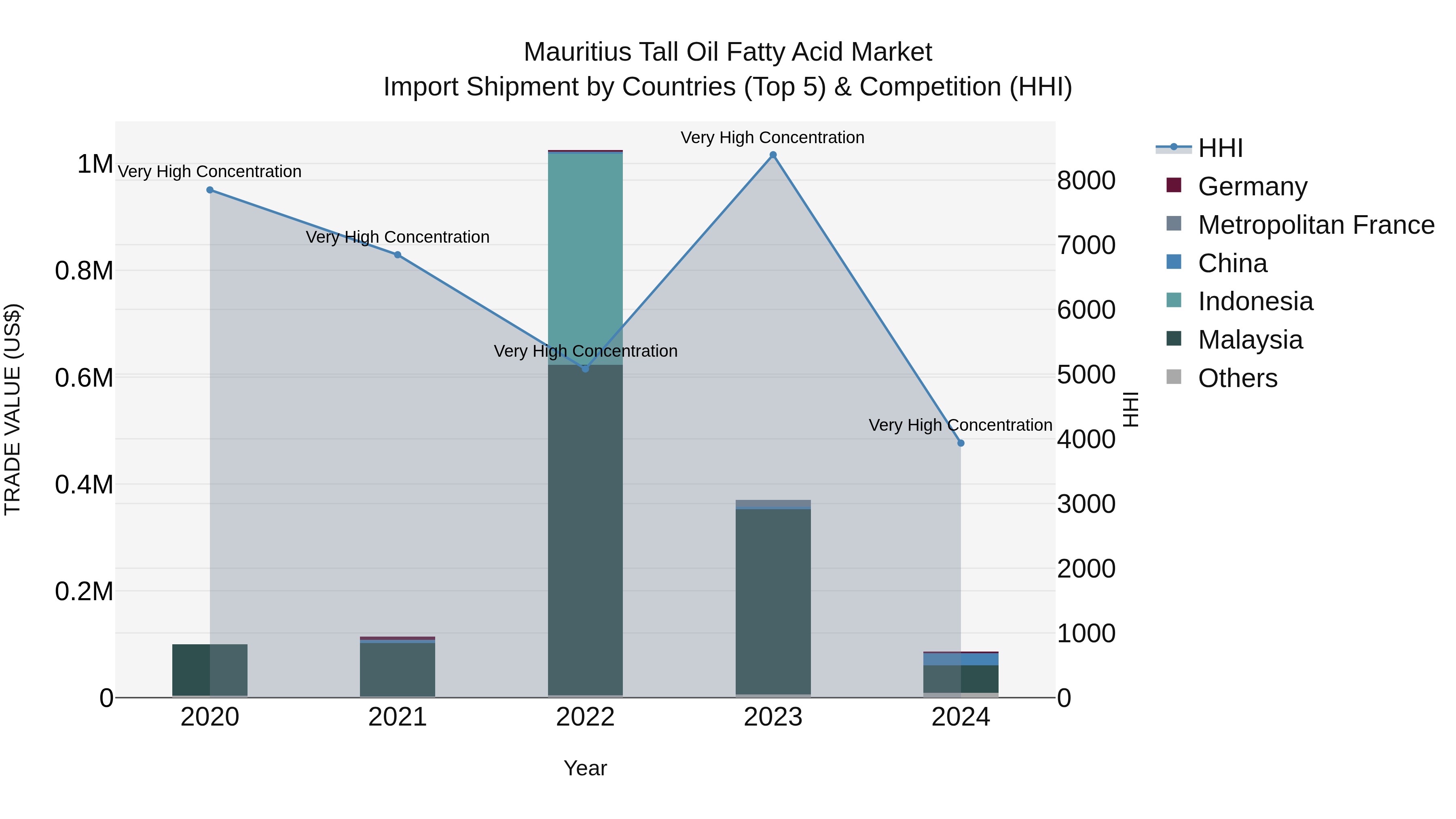 Mauritius Tall Oil Fatty Acid Market Top 5 Importing Countries and Market Competition (HHI) Analysis