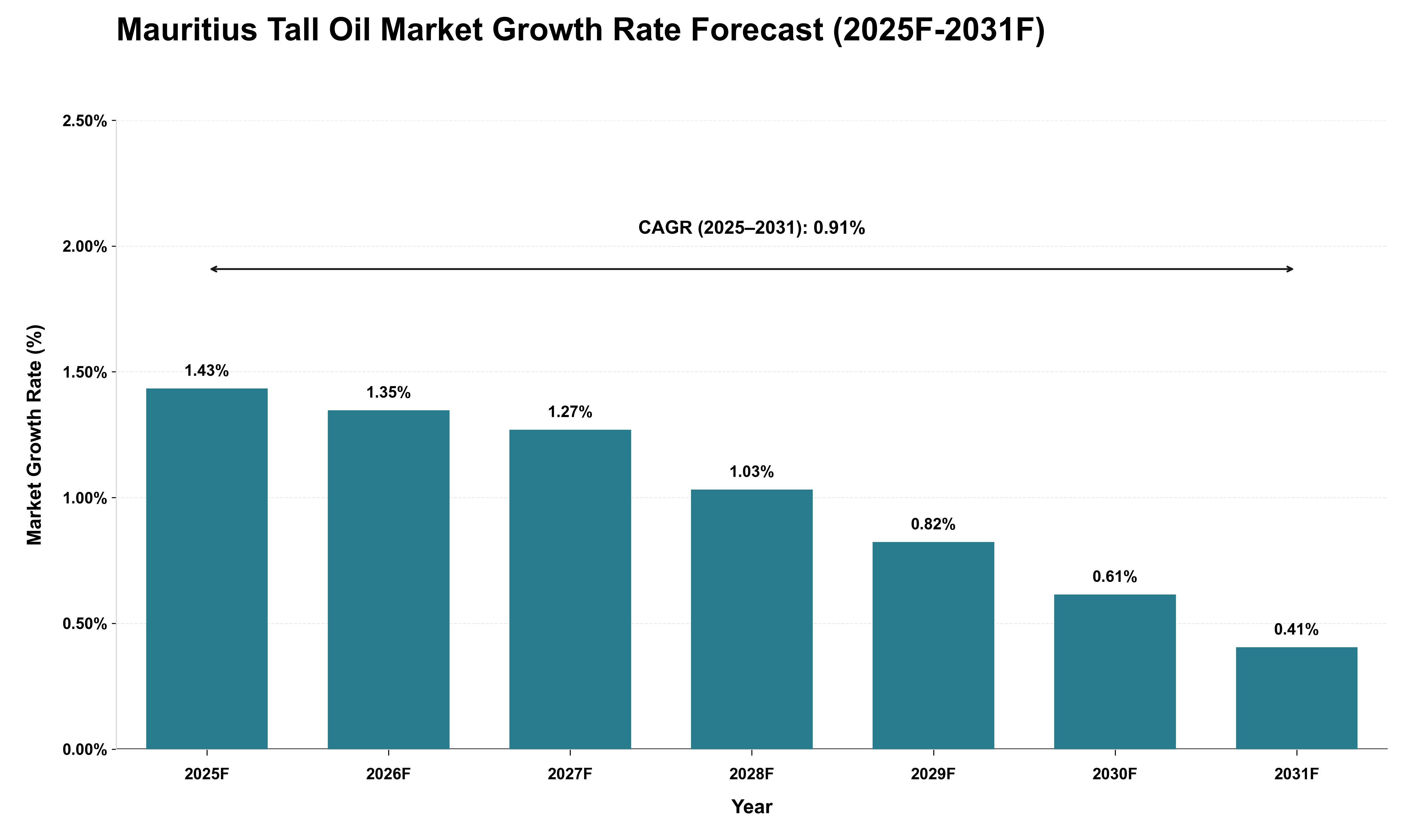 Mauritius Tall Oil Market Growth Rate Analysis (2025 - 2031)