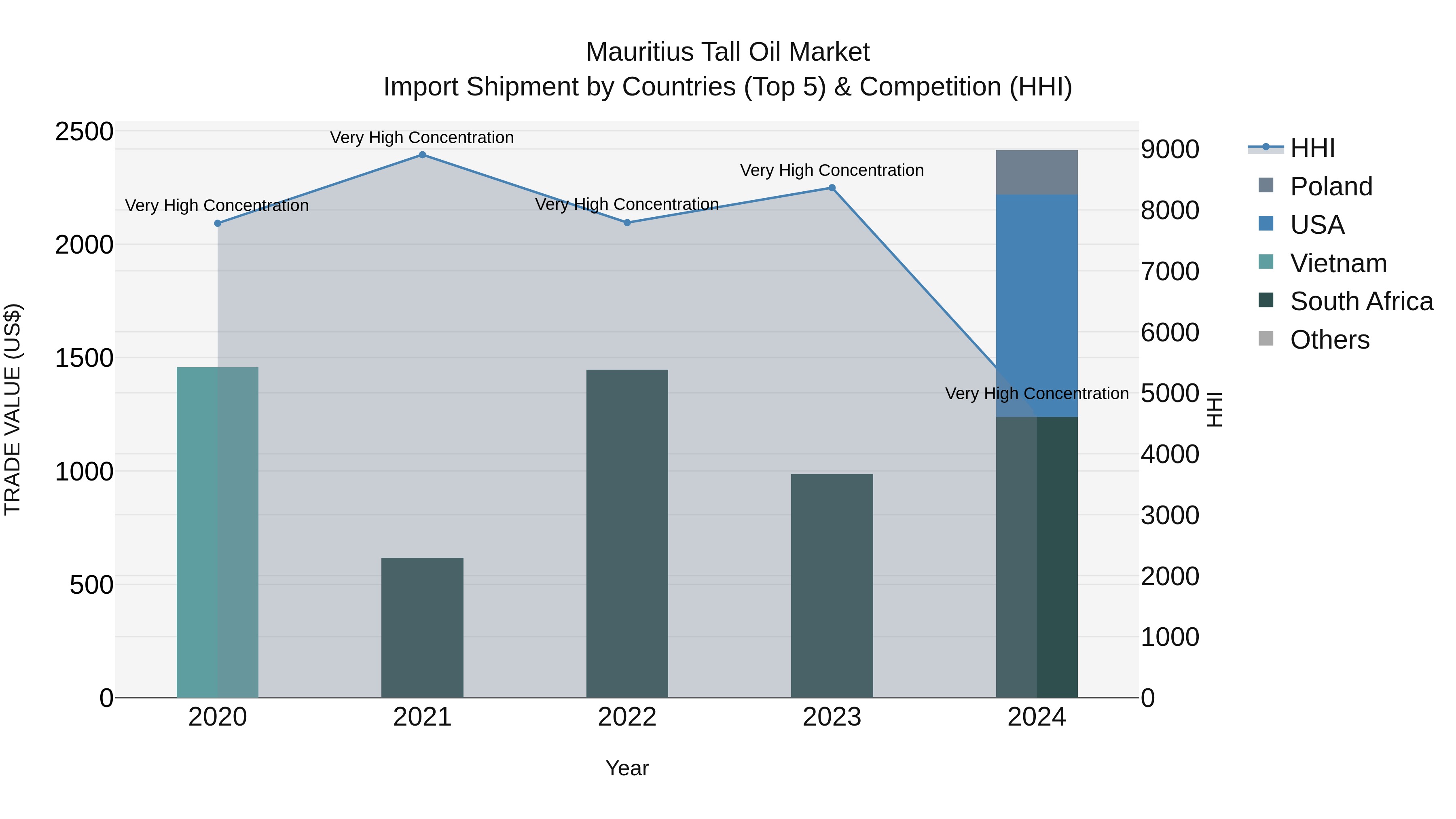 Mauritius Tall Oil Market Top 5 Importing Countries and Market Competition (HHI) Analysis