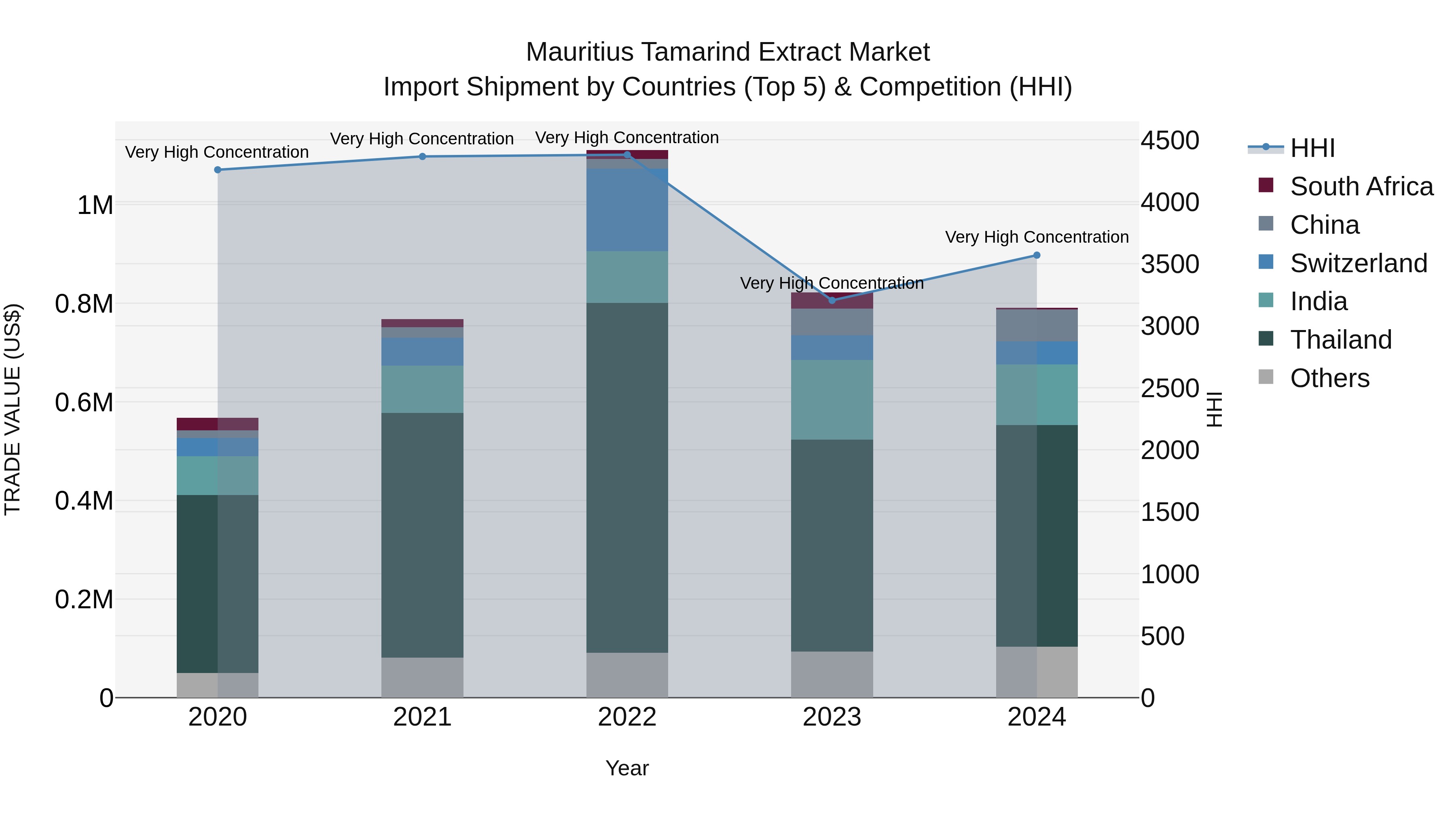 Mauritius Tamarind Extract Market Top 5 Importing Countries and Market Competition (HHI) Analysis