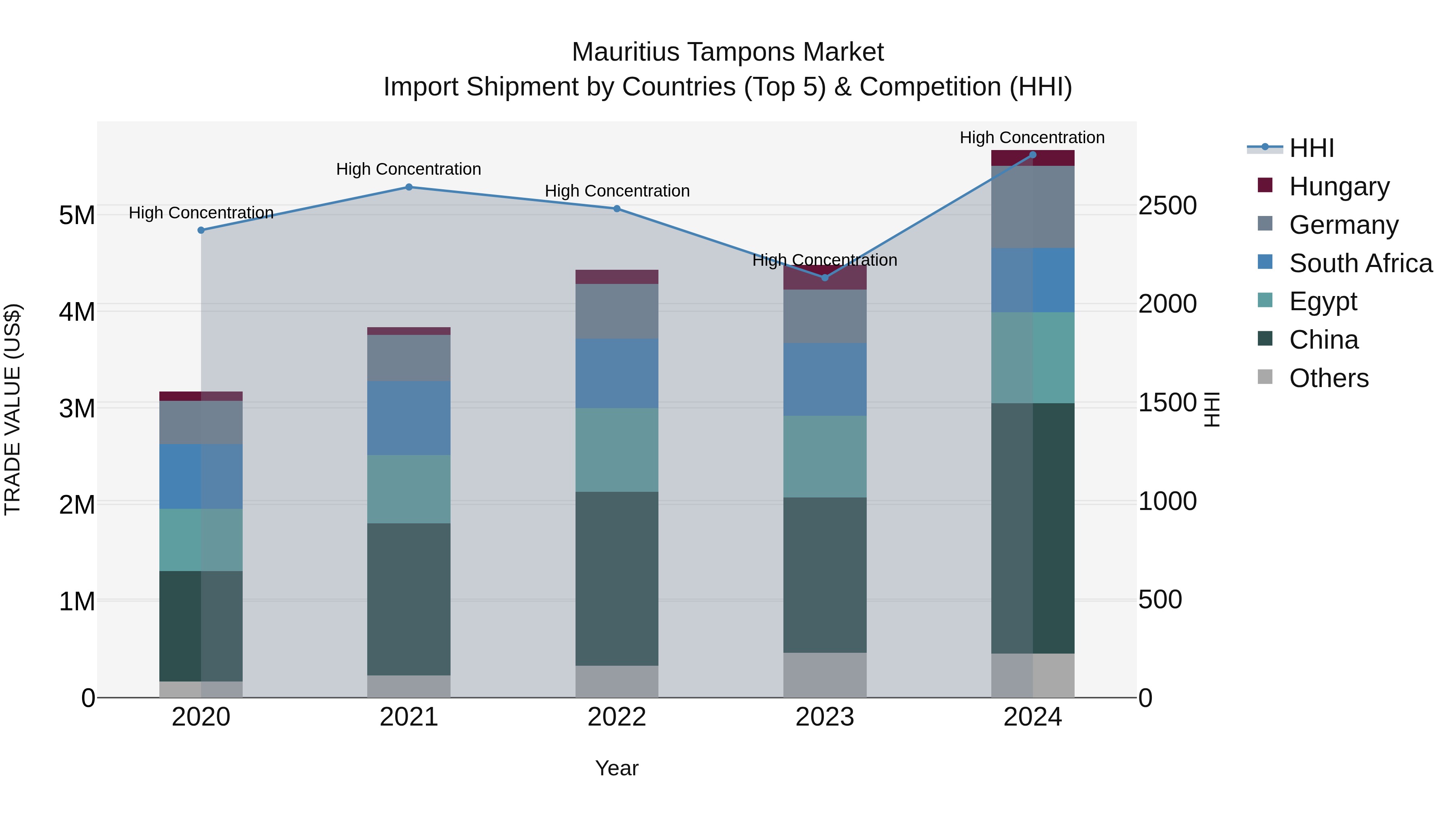 Mauritius Tampons Market Top 5 Importing Countries and Market Competition (HHI) Analysis