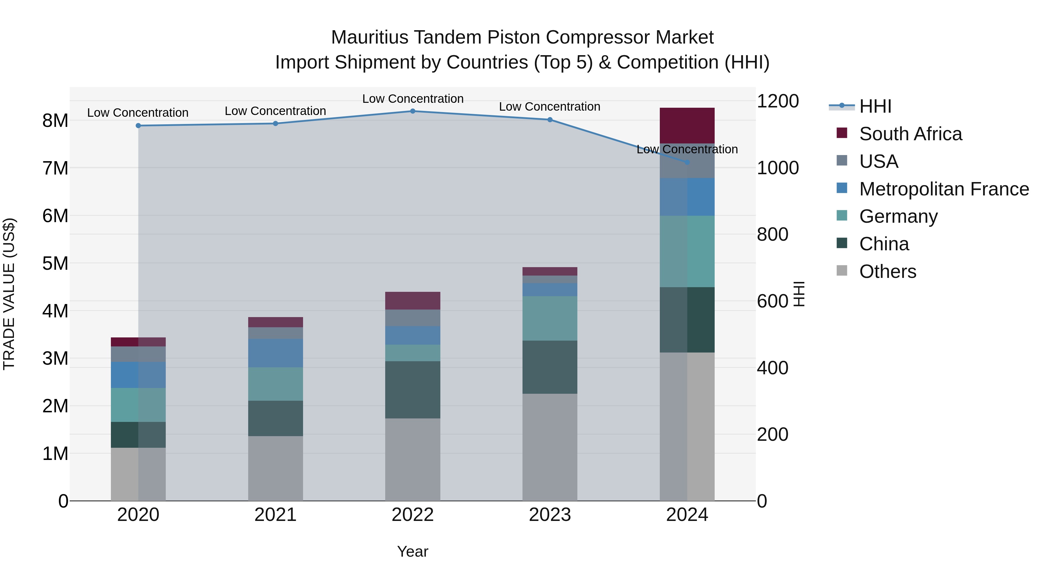 Mauritius Tandem Piston Compressor Market Top 5 Importing Countries and Market Competition (HHI) Analysis